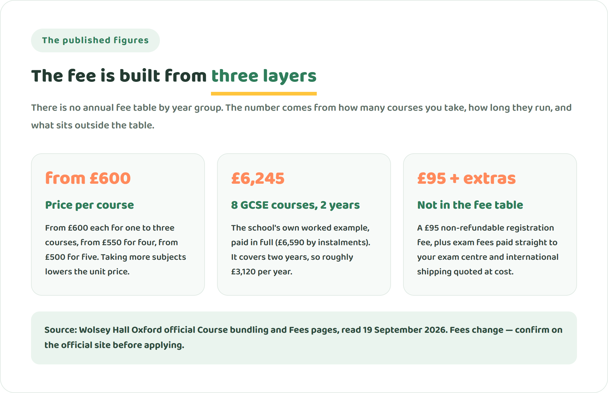 Diagram showing the three layers of Wolsey Hall Oxford fees: bundle pricing from 600 pounds per course, the 6,245 pound eight-course GCSE example paid in full, and the extras not in the table such as the 95 pound registration fee, exam fees and international shipping