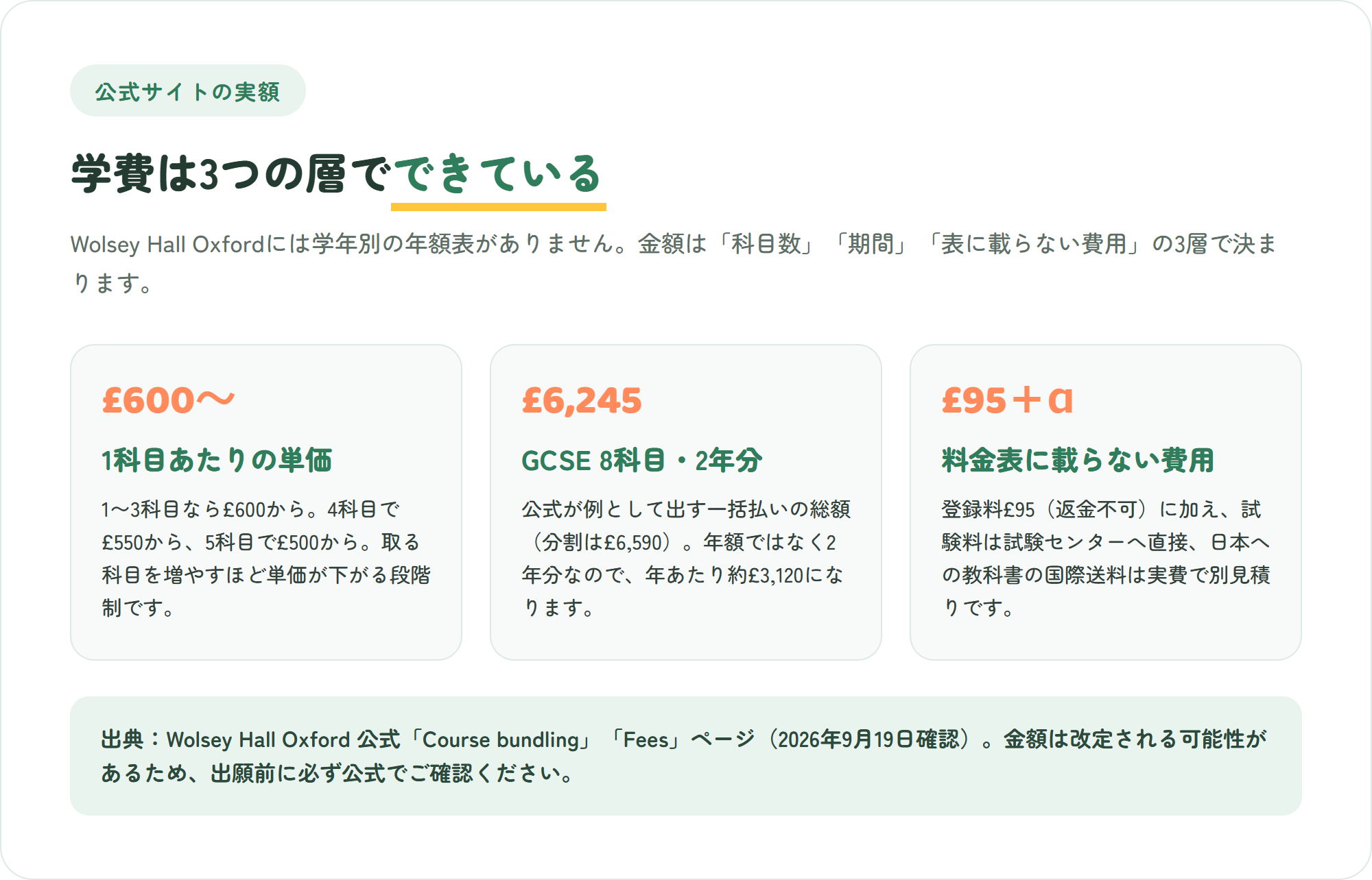 Wolsey Hall Oxfordの学費を3つの層に分けた図解。1科目600ポンドからのバンドル単価、GCSE8科目2年一括6,245ポンド、料金表に載らない登録料95ポンドと試験料・国際送料を示している