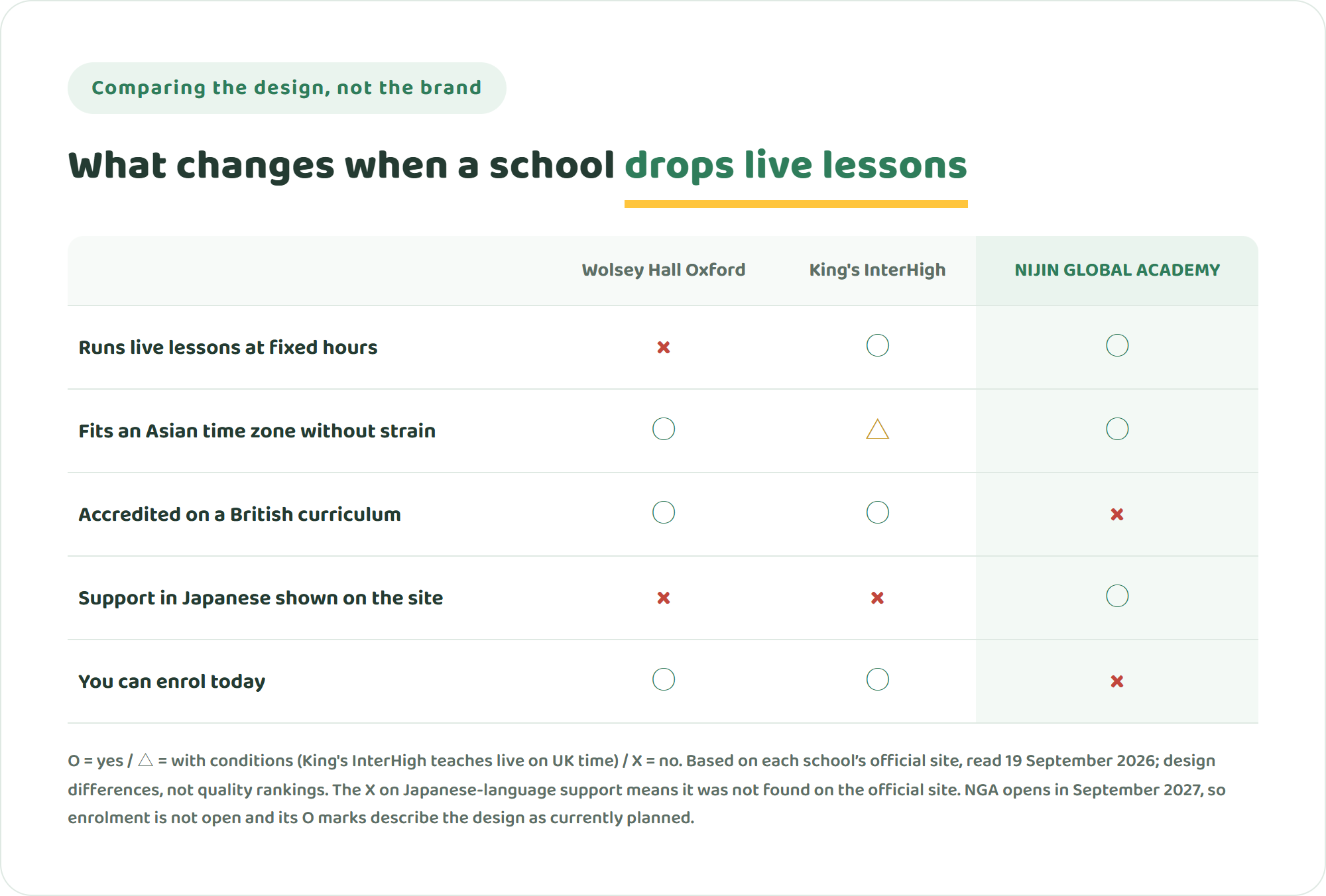 Comparison table of Wolsey Hall Oxford, King's InterHigh and NIJIN GLOBAL ACADEMY across five points: live lessons, workable hours in an Asian time zone, accredited British curriculum, support in the family's home language, and whether you can enrol now