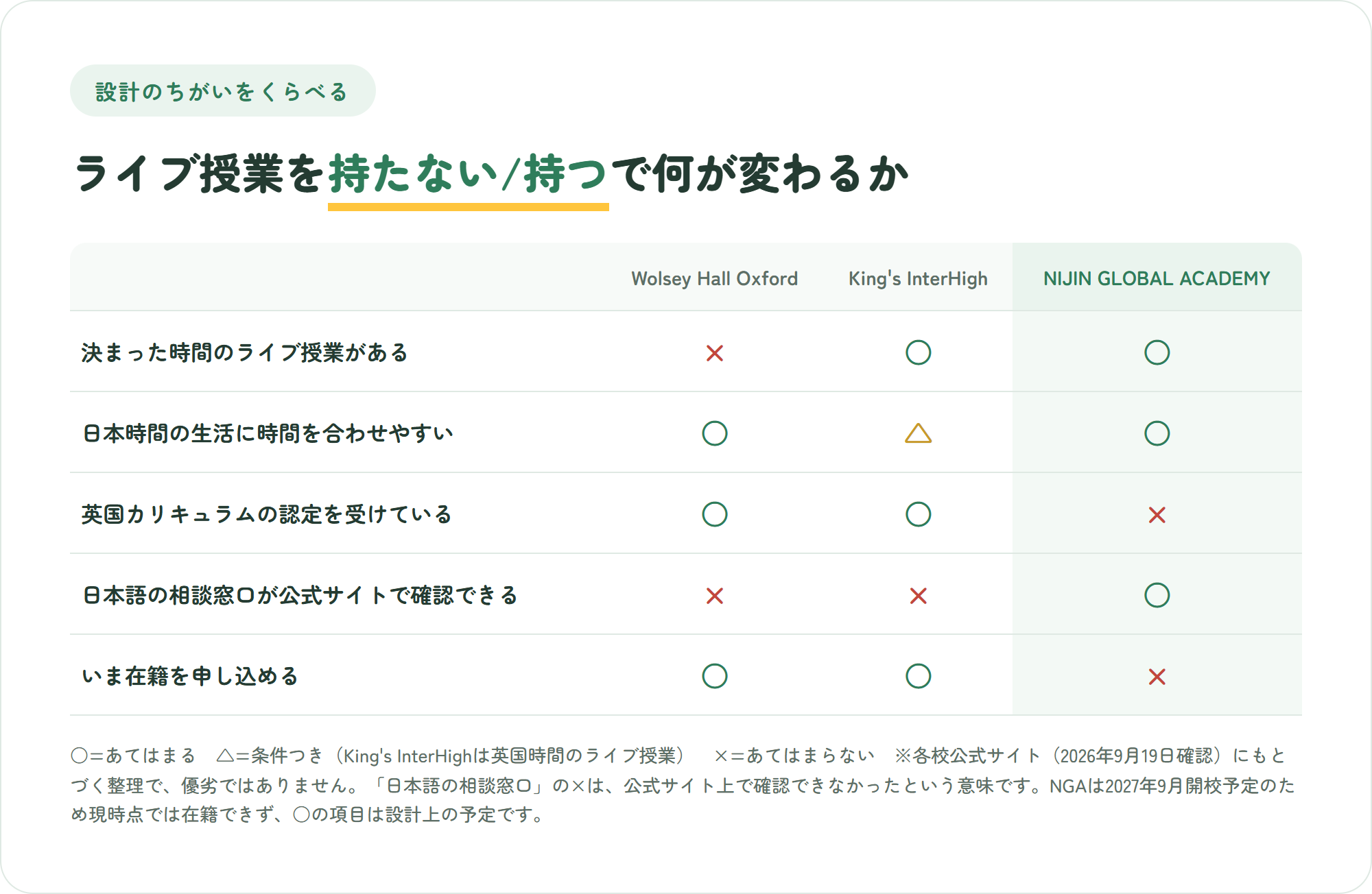Wolsey Hall Oxford、King's InterHigh、NIJIN GLOBAL ACADEMYを、ライブ授業の有無、日本時間で受けられるか、英国カリキュラムの認定、日本語での相談、今すぐ入学できるかの5点で比較した表
