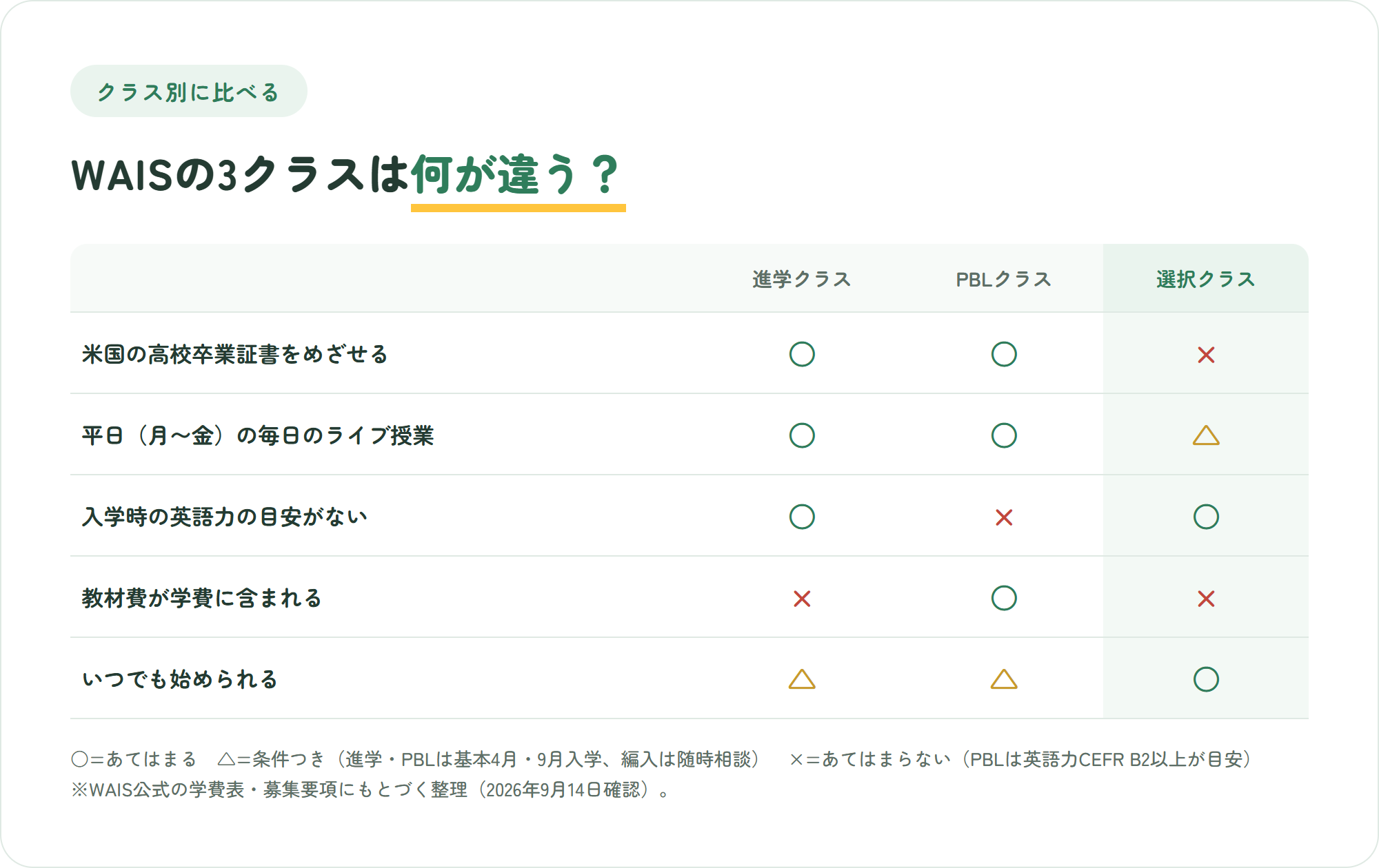 ワールドアローズの進学クラス・PBLクラス・選択クラスを、米国の高校卒業証書をめざせるか、平日毎日のライブ授業、英語力の目安、教材費の扱い、入学時期の5点で比較した表