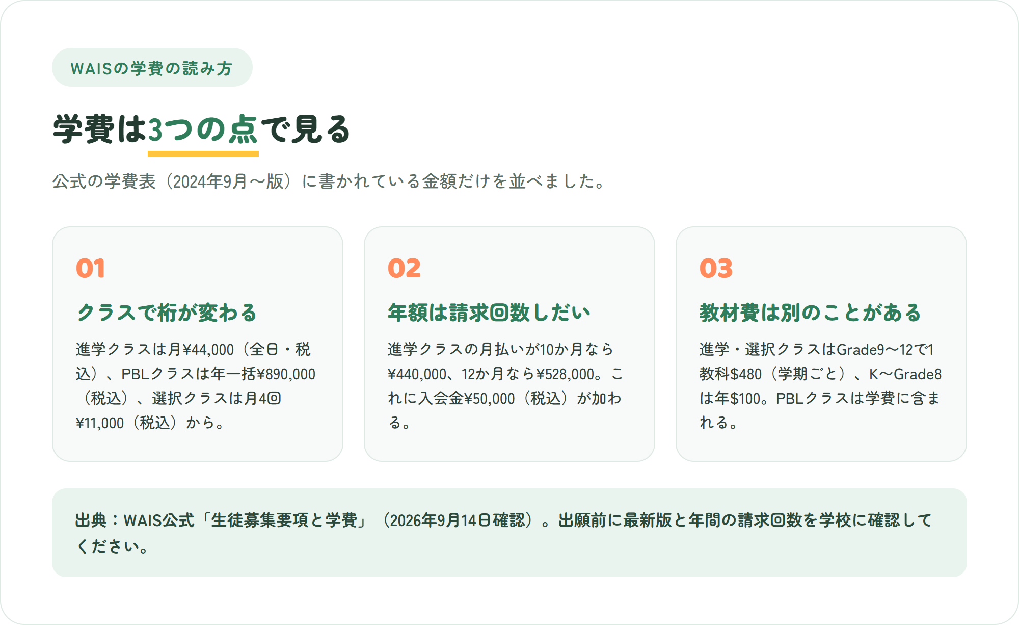 ワールドアローズ(WAIS)の学費を読む3つのポイント。進学クラス月44,000円・PBLクラス年890,000円・選択クラス月4回11,000円からとクラスで金額が変わること、年額は請求回数で決まること、教材費が別途かかる場合があることを示した図解