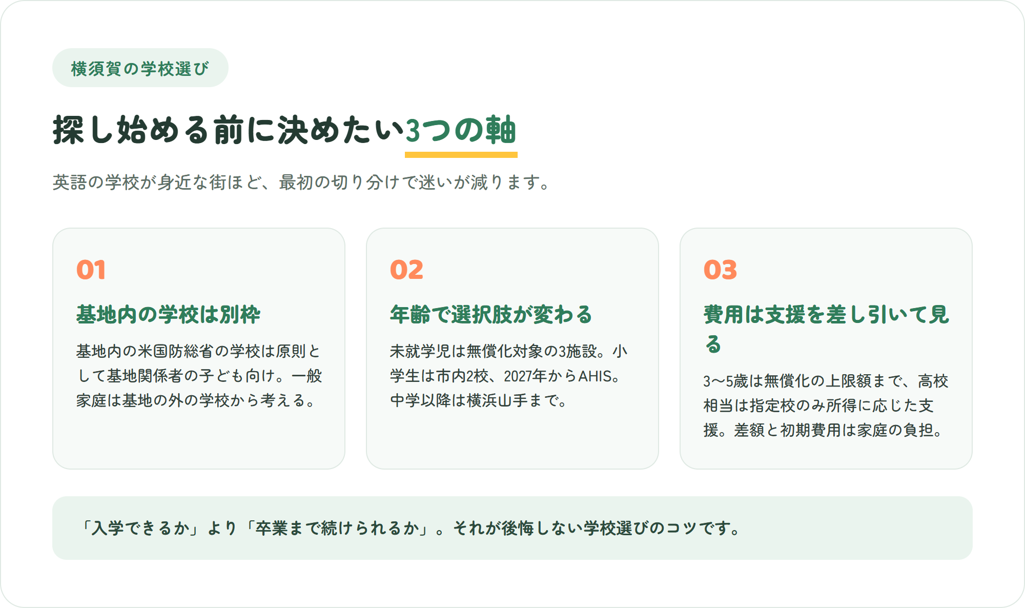 横須賀のインターナショナルスクール選びで先に押さえたい、基地内の学校は別枠・子どもの年齢で選択肢が変わる・費用は無償化や補助を差し引いて見るという3つのポイントを示した図解