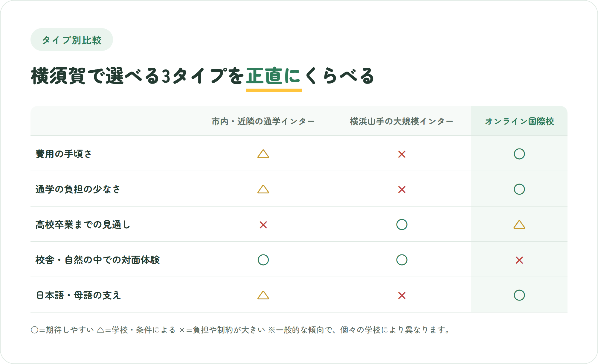横須賀市内・近隣の通学インター、横浜山手の大規模インター、オンライン国際校を、費用の手頃さ・通学の負担・高校卒業までの見通し・対面での体験・日本語の支えの5観点で比較した表