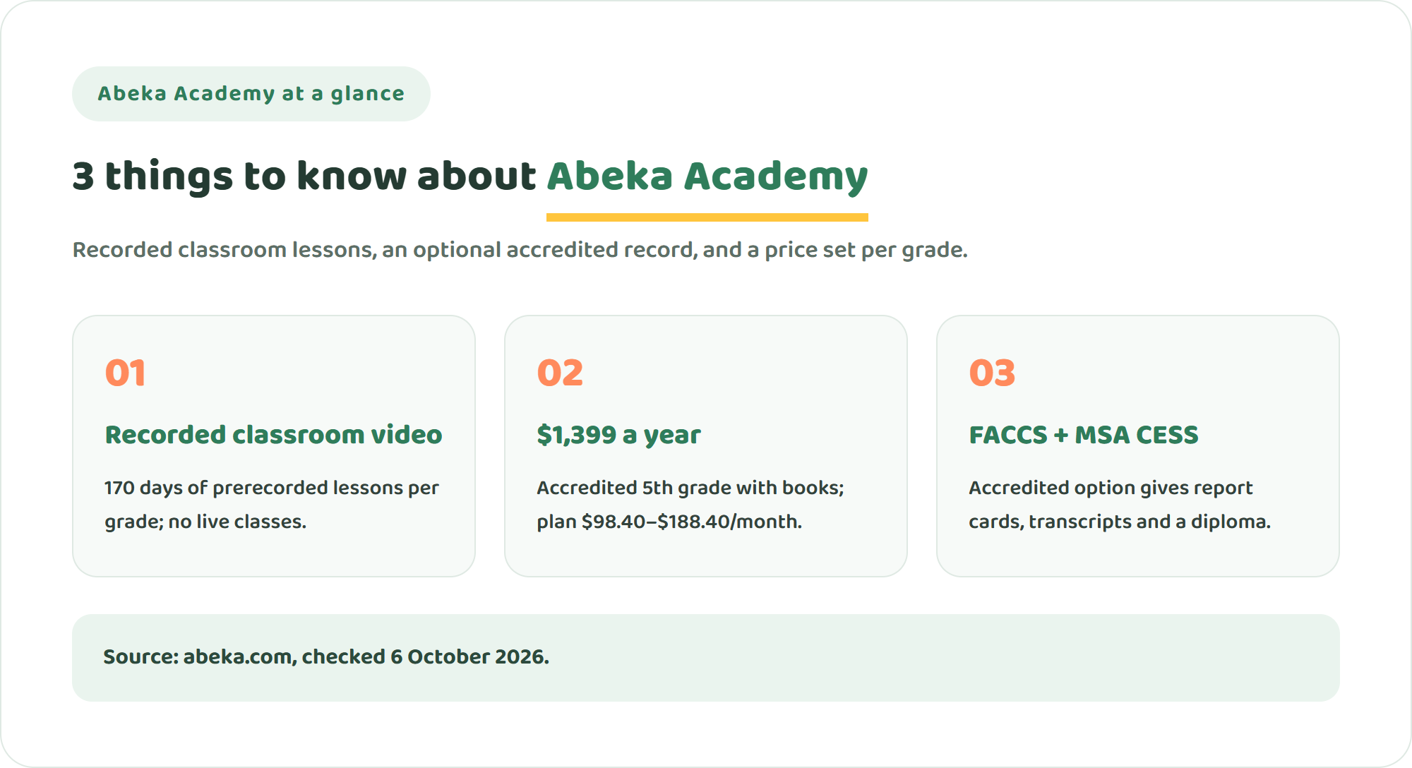 Three key facts about Abeka Academy: recorded classroom lessons, $1,399 for a full accredited 5th-grade year, and accreditation by FACCS and MSA CESS