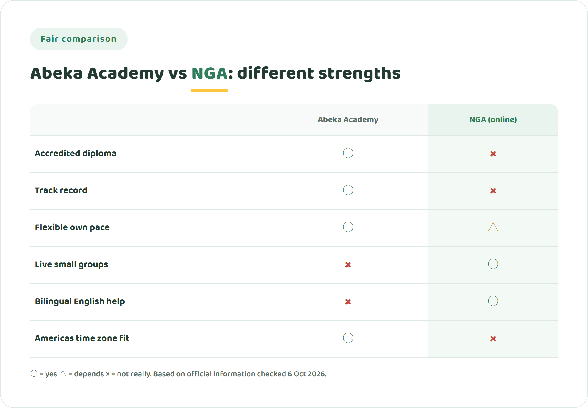 Comparison chart of Abeka Academy and NIJIN GLOBAL ACADEMY across accredited diploma, track record, own-pace flexibility, live small-group classes, bilingual English support and fit for the Americas time zones