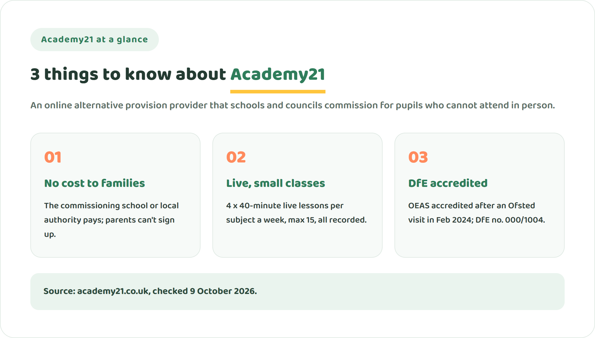 Three key facts about Academy21: no cost to families because the school or council pays, live 40-minute lessons in classes of up to 15, and DfE OEAS accreditation after an Ofsted visit