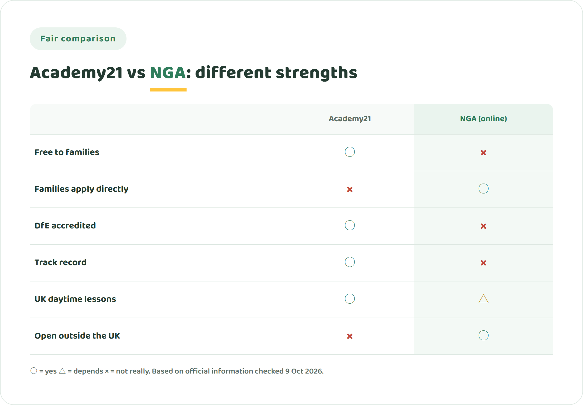 Comparison chart of Academy21 and NIJIN GLOBAL ACADEMY across free cost to families, direct family enrolment, DfE accreditation, track record, UK daytime lessons and access from outside the UK