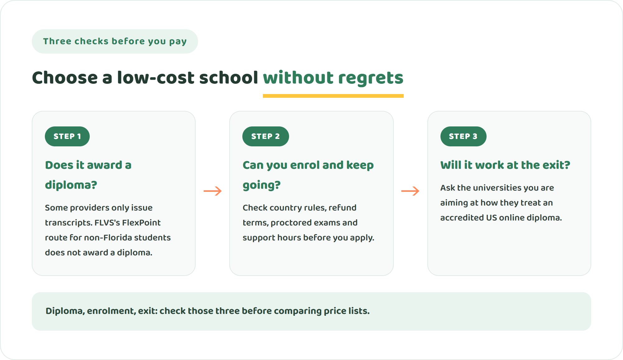 Three steps for choosing an affordable accredited online high school from Asia: confirm it awards a diploma, confirm you can enrol and sit exams from where you live, and confirm the diploma works for the universities you are aiming at