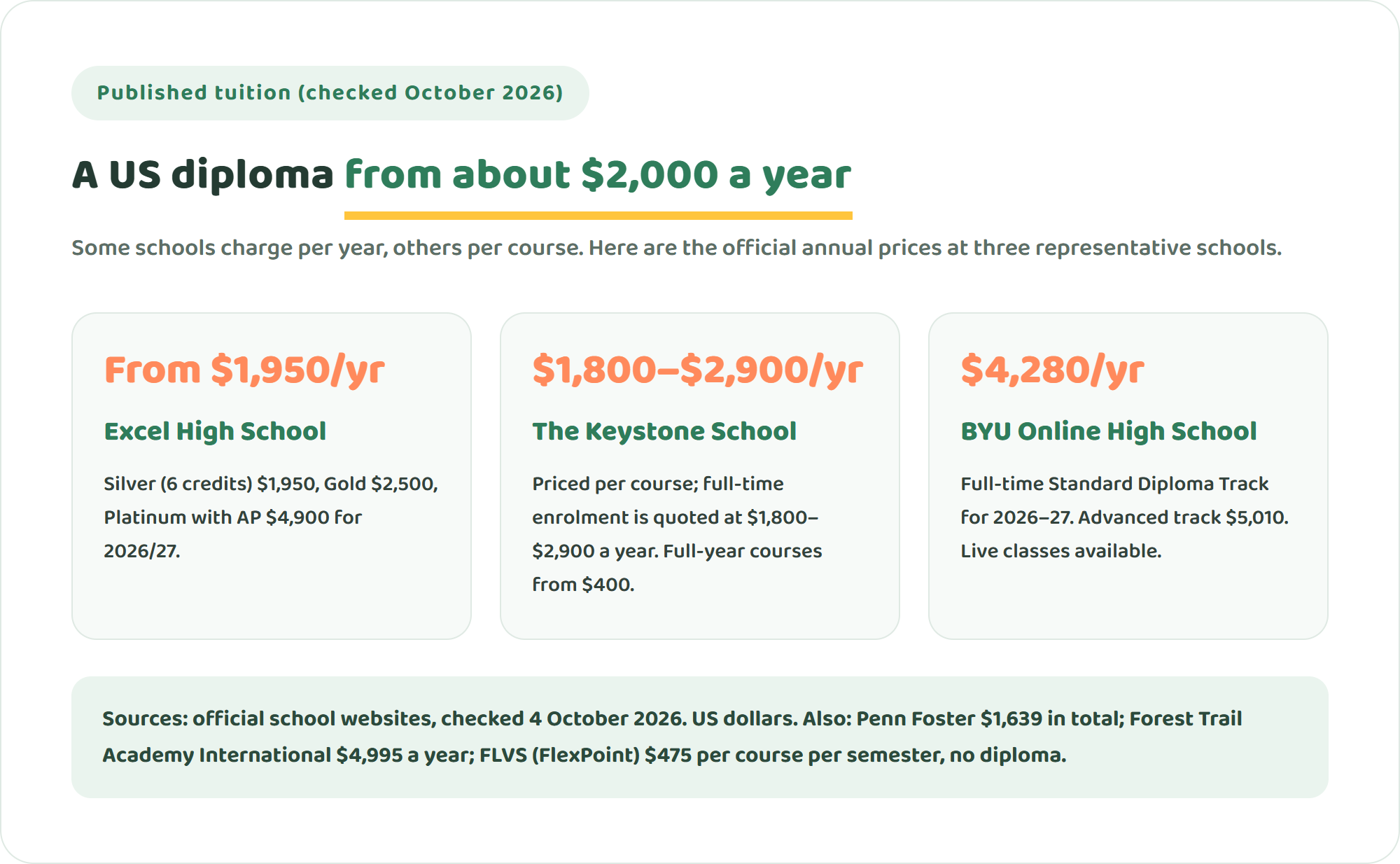 Chart of published annual tuition at affordable accredited online high schools: Excel High School from $1,950 a year, The Keystone School $1,800 to $2,900 a year full time, and BYU Online High School $4,280 a year