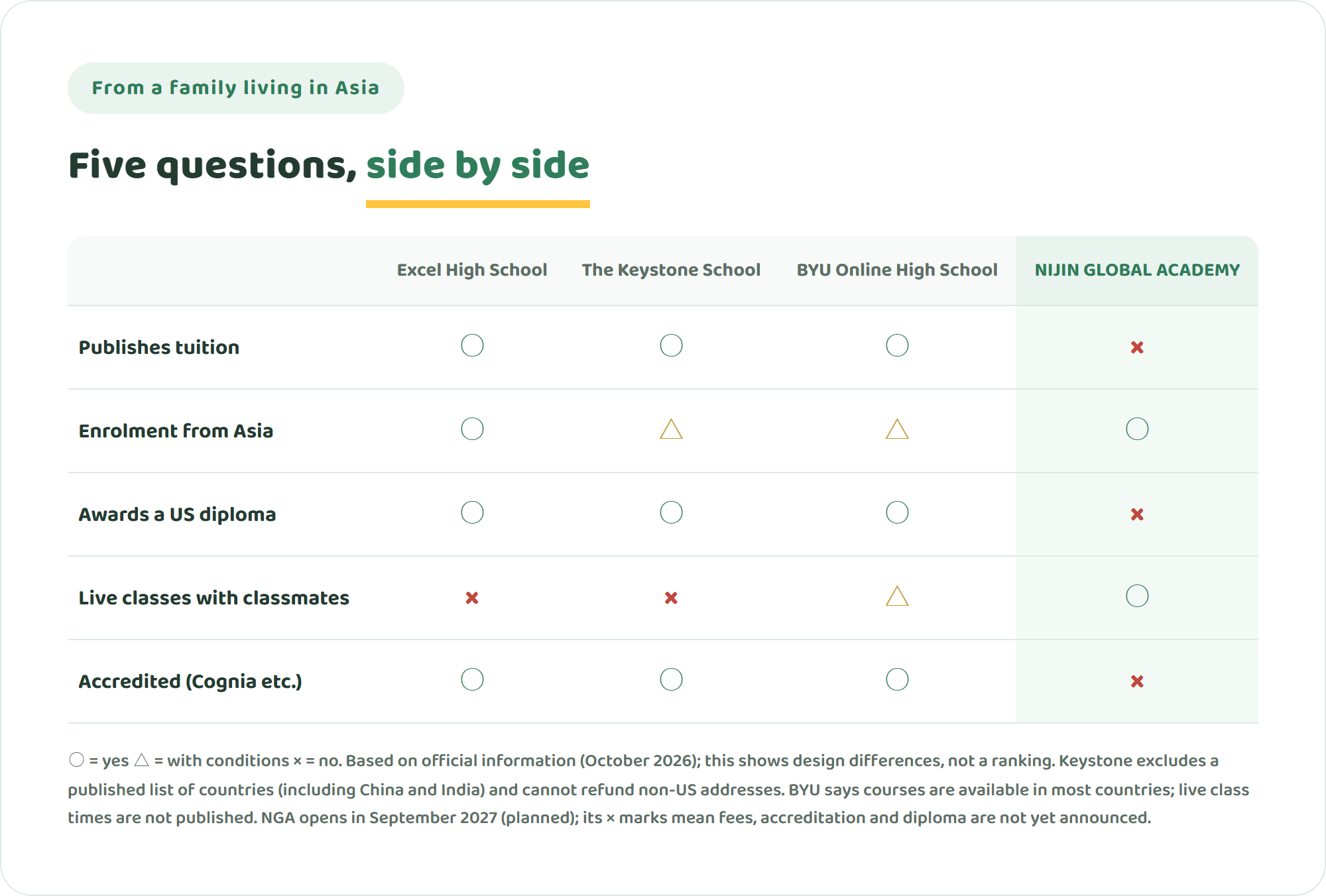 Table comparing Excel High School, The Keystone School, BYU Online High School and NIJIN GLOBAL ACADEMY on published tuition, enrolment from Asia, US diploma, live classes with classmates and accreditation