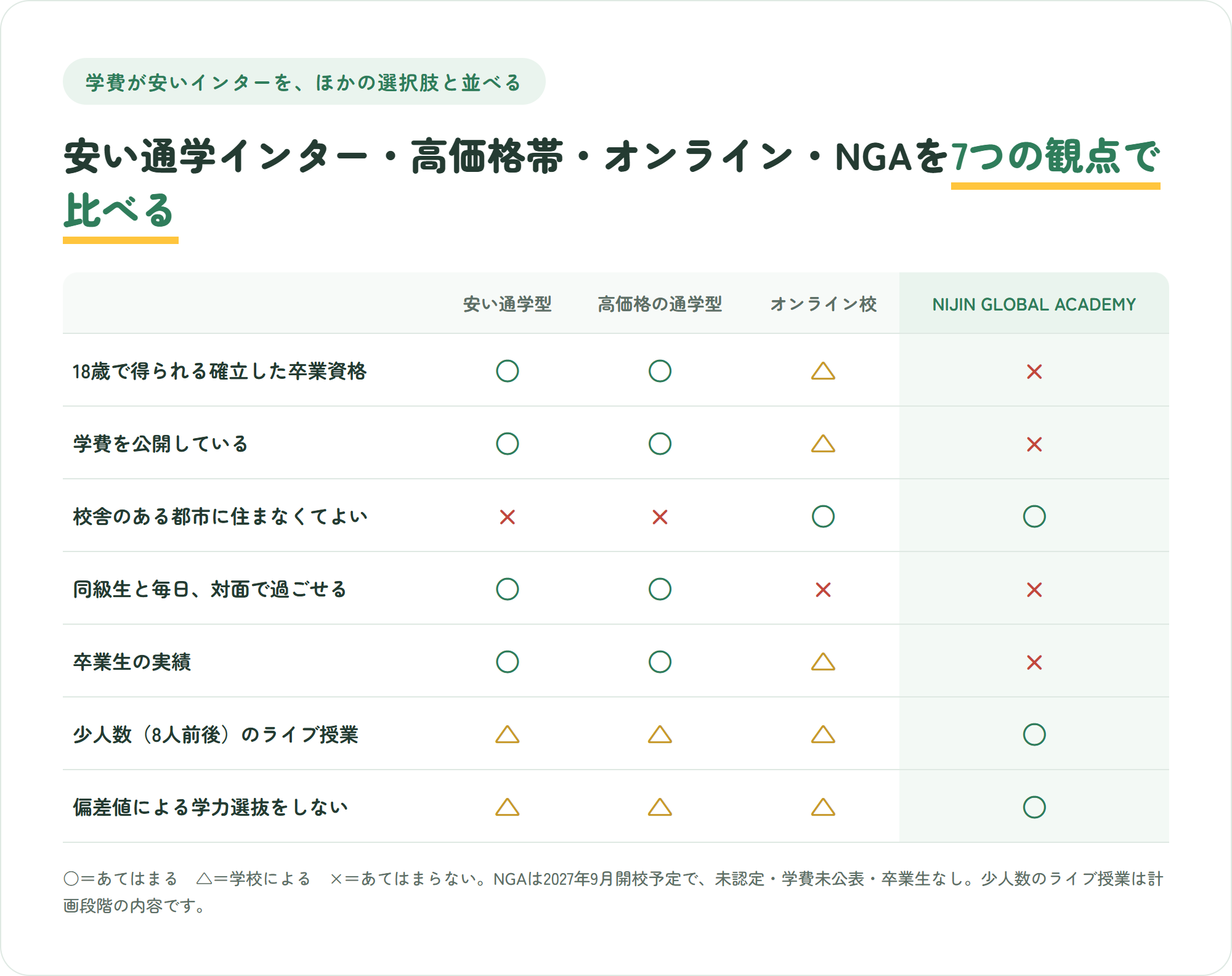 学費が安い通学インター、高価格帯の通学インター、オンラインインター、NIJIN GLOBAL ACADEMYを、卒業資格、学費の公開、住む都市、対面の同級生、卒業生の実績、少人数授業、学力選抜の7つの観点で比べた表