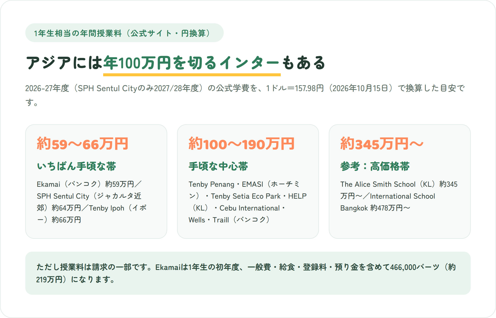 アジアの学費が安いインターナショナルスクールの1年生相当の年間授業料を円に換算した図解。Ekamai・SPH Sentul City・Tenby Ipohは約59万〜66万円、手頃な中心帯は約100万〜190万円、高価格帯は約345万円から