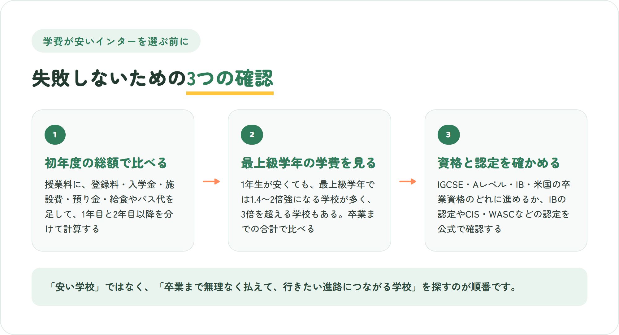 学費が安いインターナショナルスクールを選ぶ前の3つの確認。初年度の総額で比べる、最上級学年の学費を見る、資格と認定を確かめる