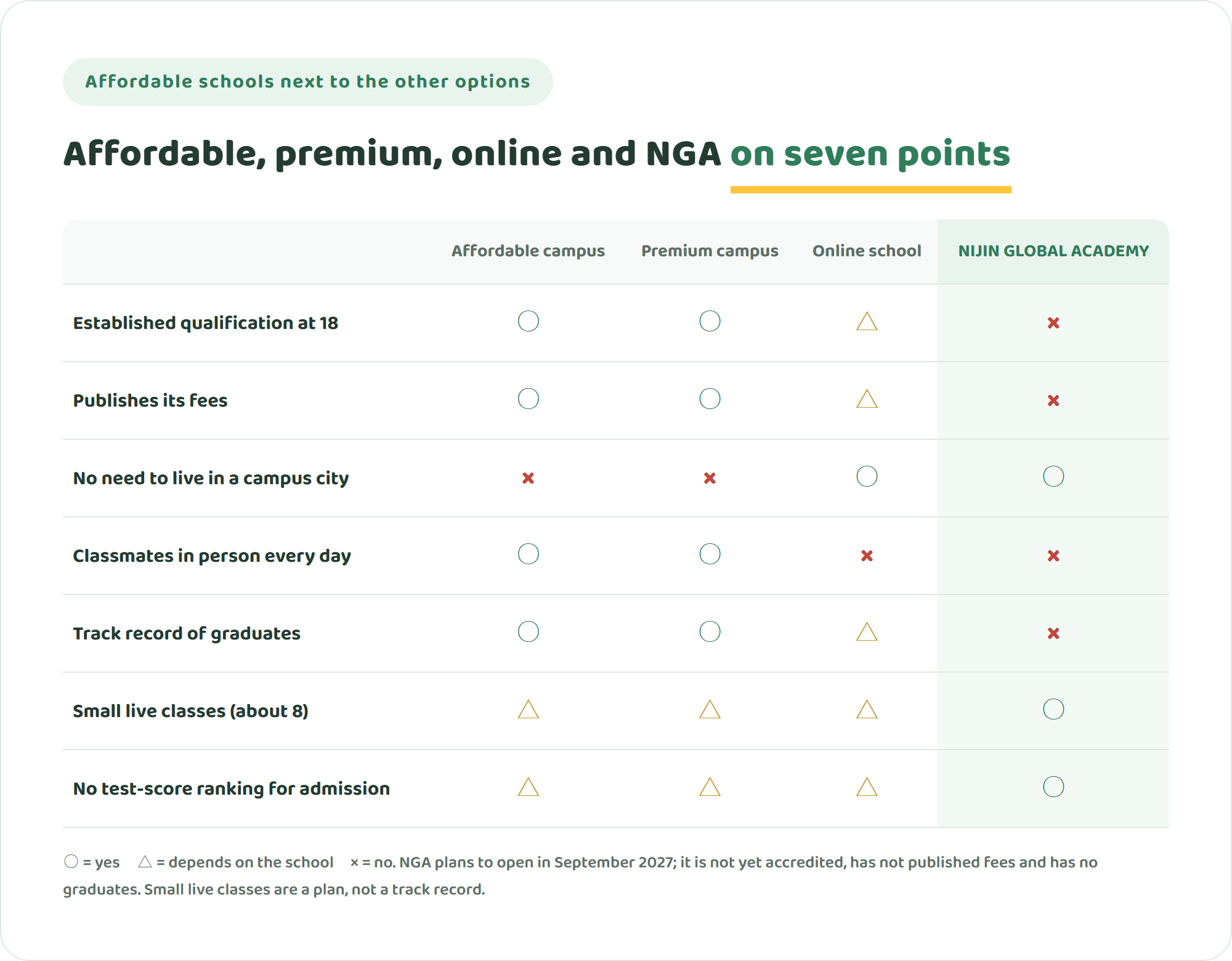 Table comparing affordable campus international schools, premium campus schools, online international schools and NIJIN GLOBAL ACADEMY on qualifications, published fees, where the family must live, in-person classmates, graduate track record, small live classes and test-score admission