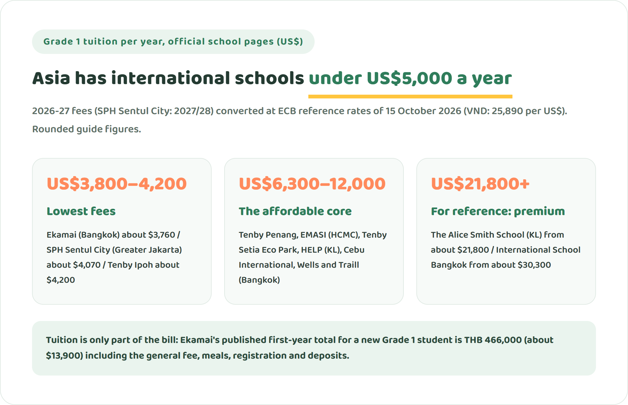 Diagram of Grade 1 annual tuition at affordable international schools in Asia in US dollars: Ekamai, SPH Sentul City and Tenby Ipoh about 3,800 to 4,200 dollars, the affordable core about 6,300 to 12,000 dollars, premium schools from about 21,800 dollars