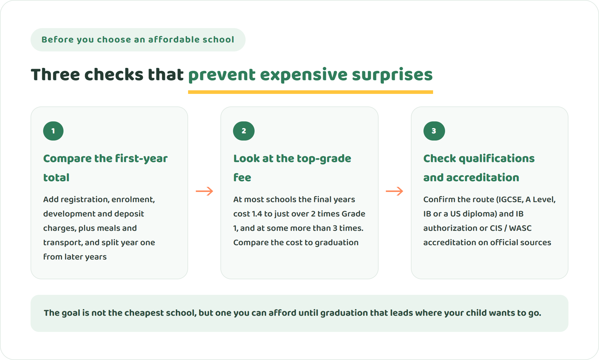 Three checks before choosing an affordable international school: compare the first-year total, look at the top-grade fee, and check qualifications and accreditation