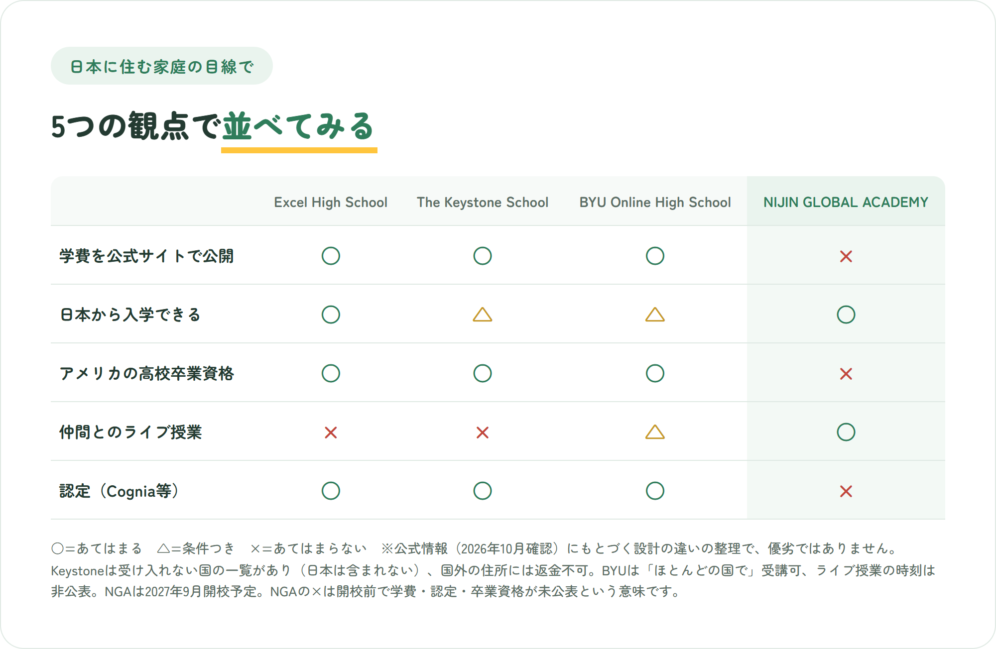 Excel High School、The Keystone School、BYU Online High School、NIJIN GLOBAL ACADEMYを、学費の公開、日本からの入学、アメリカの卒業資格、仲間とのライブ授業、認定の5点で比べた表(優劣ではなく設計の違いの整理)