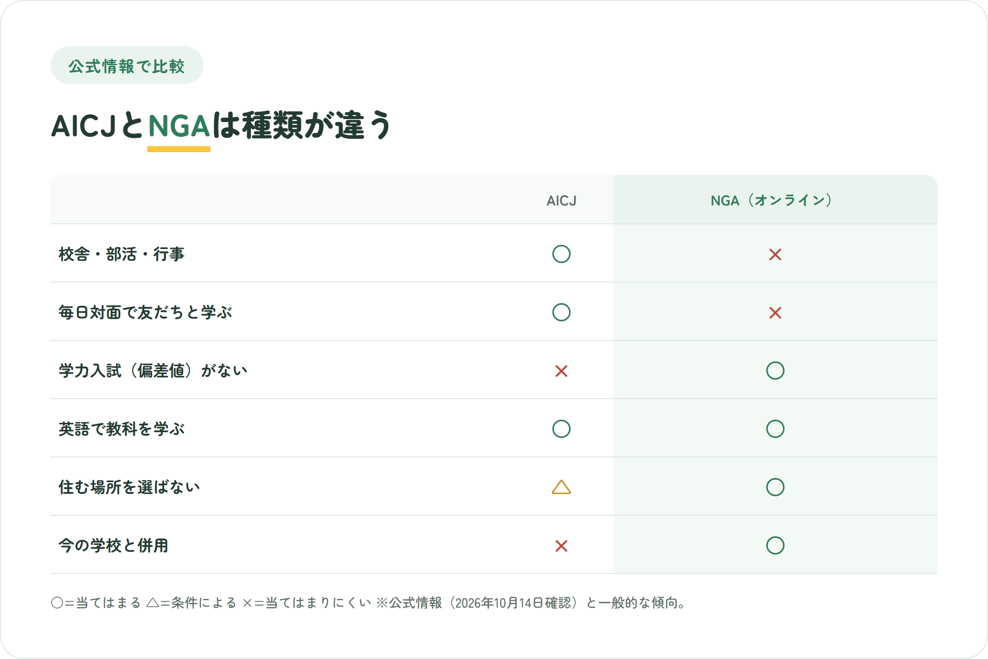 AICJとNIJIN GLOBAL ACADEMYを、校舎と部活・行事、毎日対面で友だちと学ぶ、学力入試（偏差値）がない、英語で教科を学ぶ、住む場所を選ばない、今の学校と併用の6観点で比べた○△×の比較図