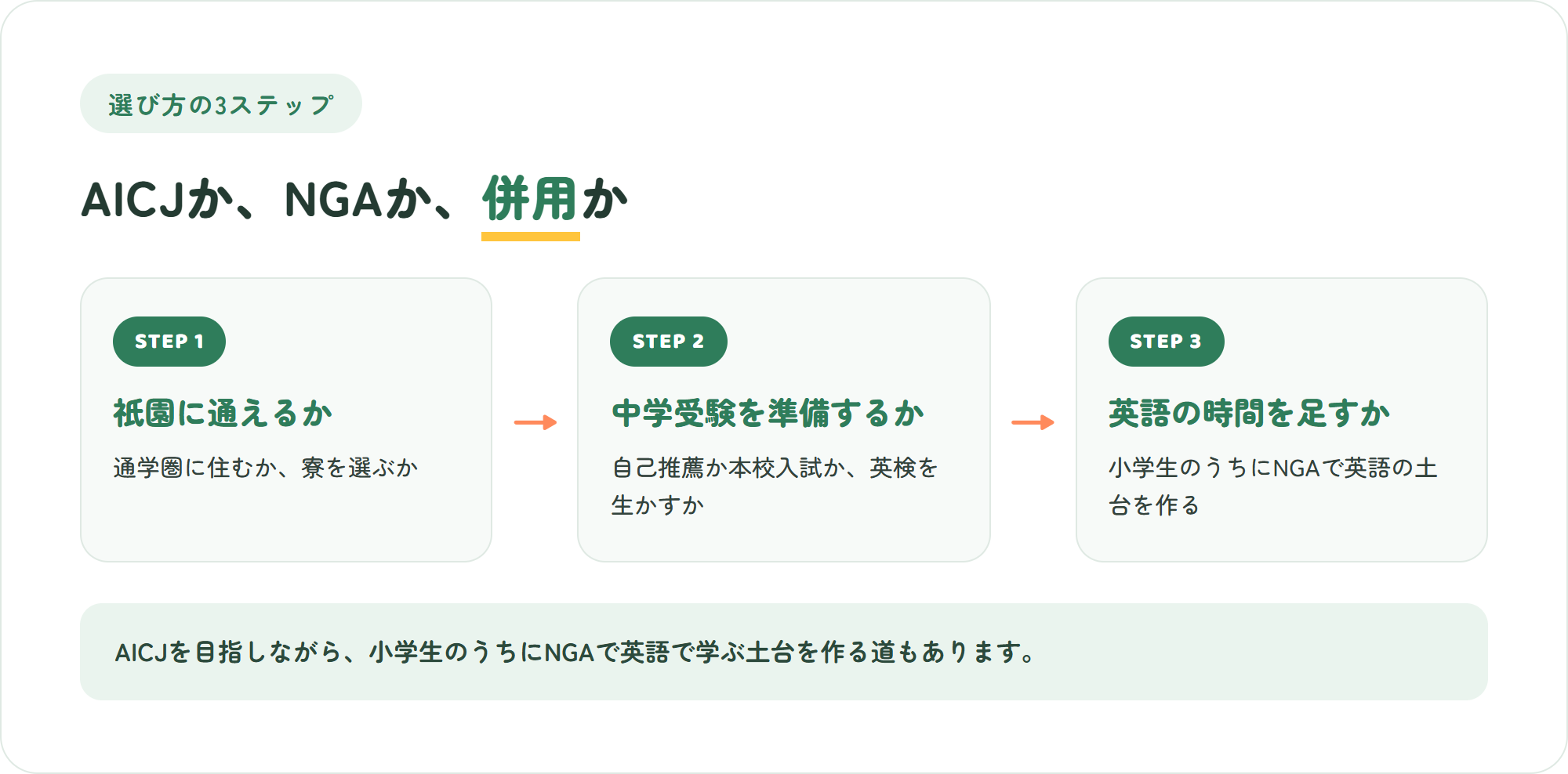 AICJかNGAか、併用かを決める3ステップ（祇園に通えるか寮を選ぶか・中学受験に向けて準備するか・小学生のうちに英語で学ぶ時間をどう足すか）の図解