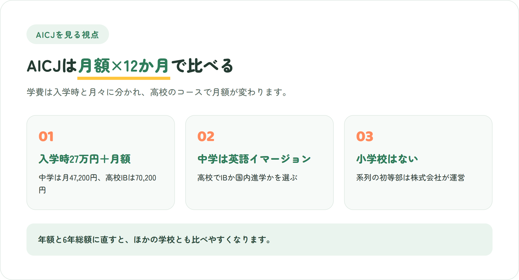 AICJを見る3つのポイント（入学時27万円と月々の納入金に分かれる・中学は英語イマージョンで高校でIBか国内進学を選ぶ・小学校はなく系列のインター初等部は別運営）を示した図解