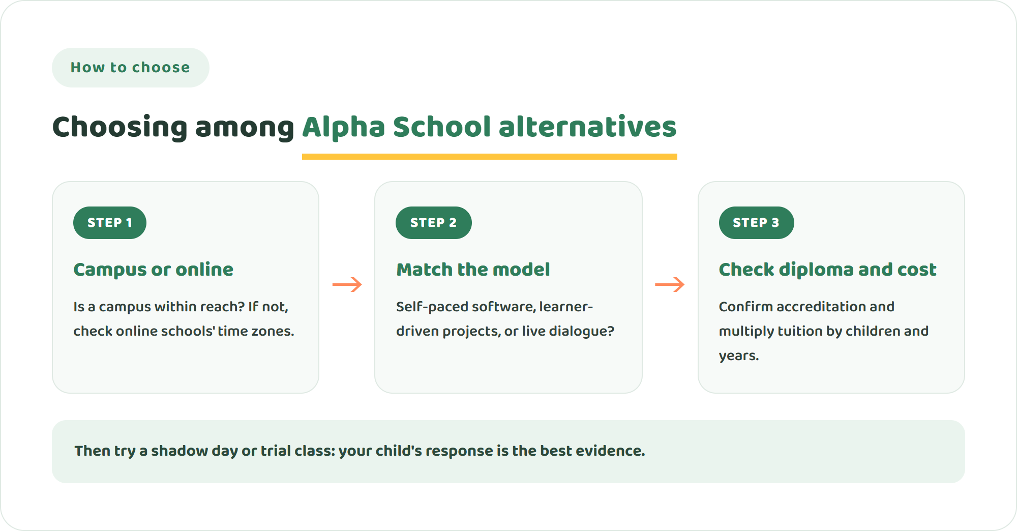 Three steps to choose among Alpha School alternatives: decide campus or online, match the learning model to your child, then check accreditation and total cost
