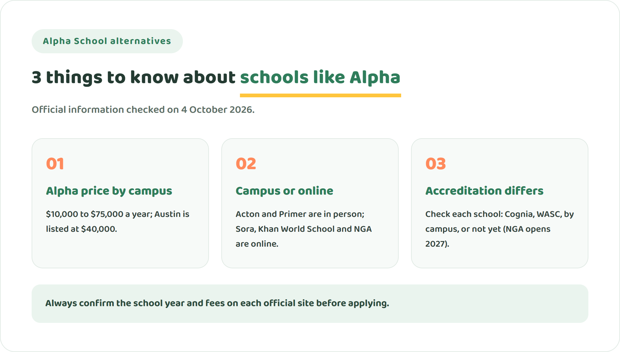 Three key facts about Alpha School alternatives: Alpha tuition runs 10,000 to 75,000 dollars by campus, alternatives split into in-person and online models, and accreditation differs by school