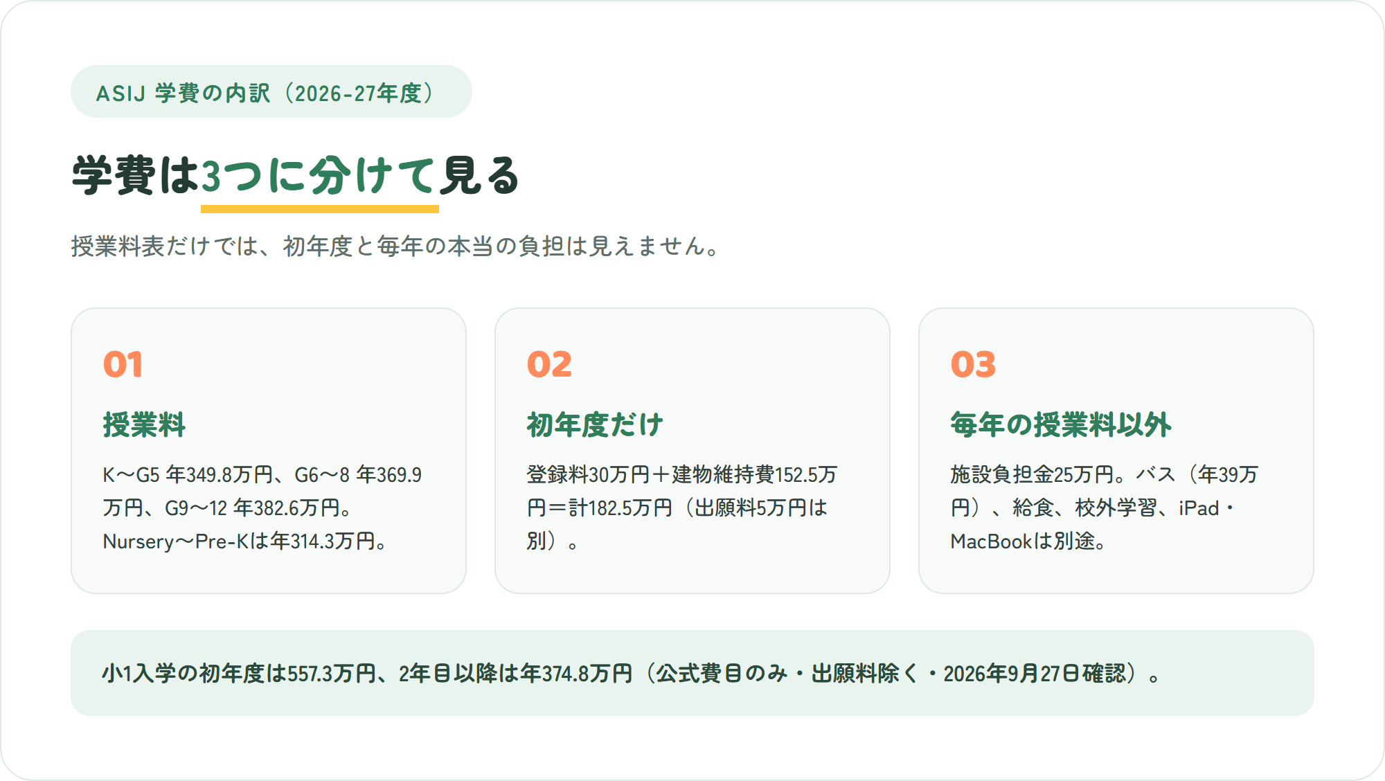 アメリカンスクール・イン・ジャパンの学費の内訳を「授業料」「初年度だけの費用」「毎年かかる授業料以外の費用」の3枚のカードで整理した図解
