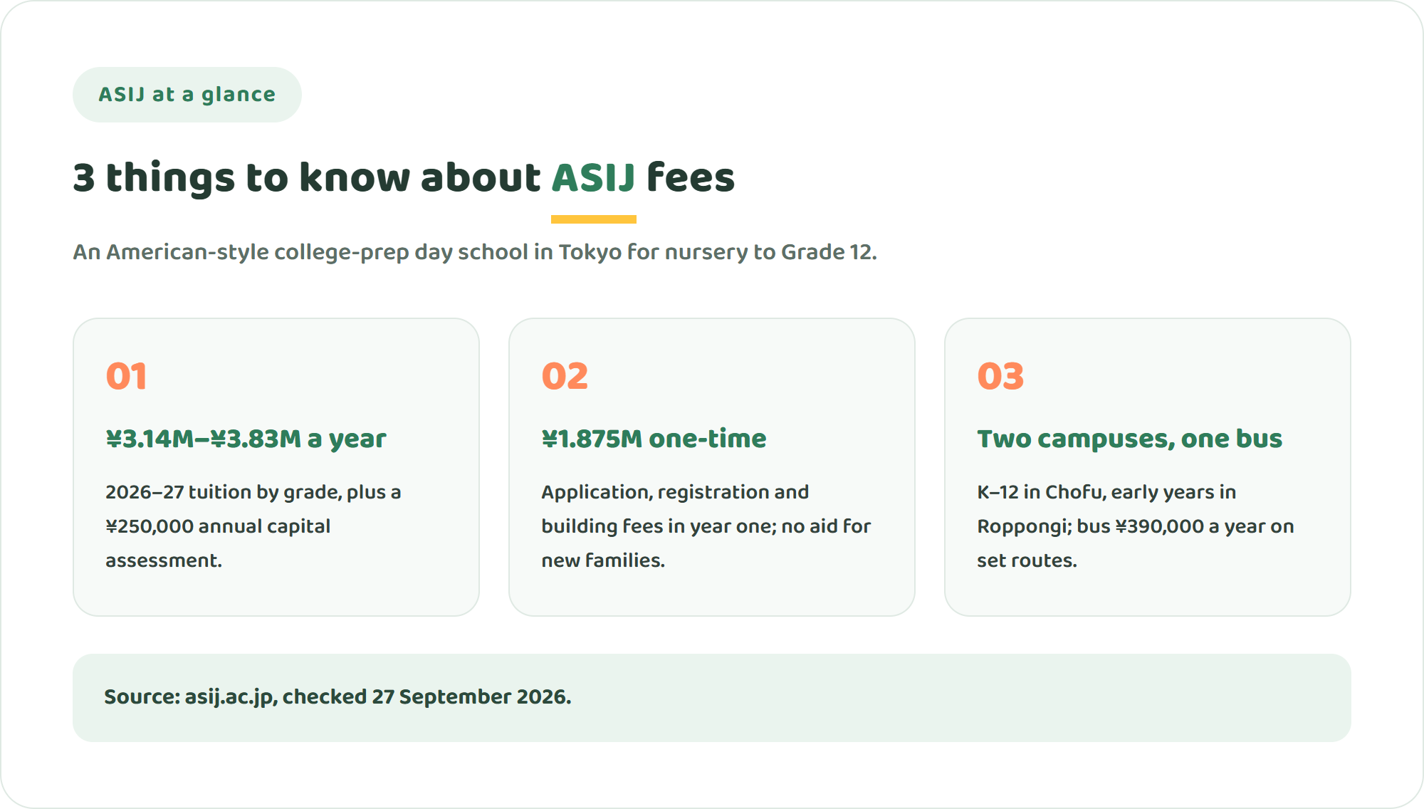 Three key facts about ASIJ: 2026-27 tuition from 3,143,000 to 3,826,000 yen a year, about 2.1 million yen of one-time and annual fees for new families, and two campuses in Chofu and Roppongi linked by a bus network