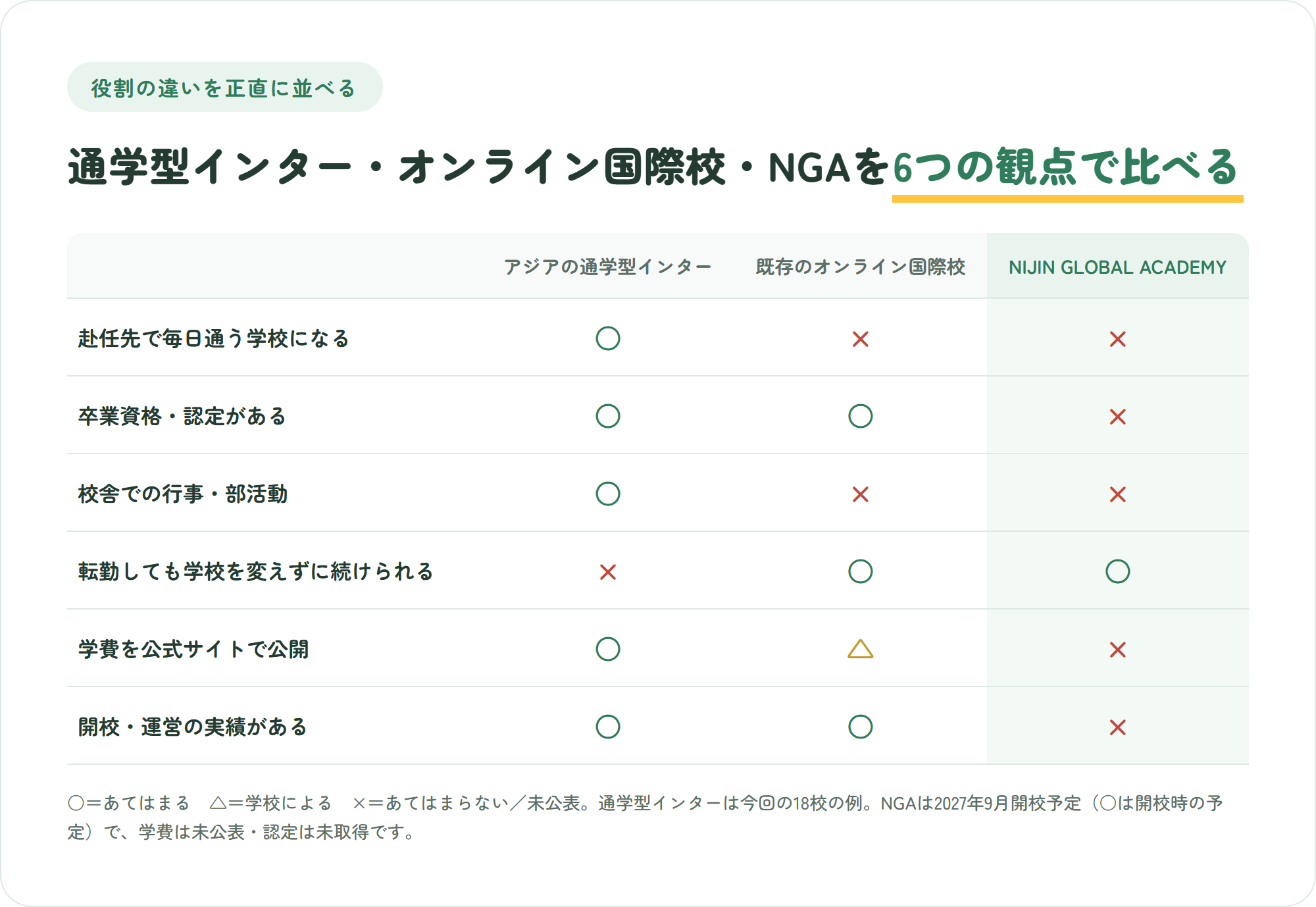 アジアの通学型インターナショナルスクール、既存のオンライン国際学校、NIJIN GLOBAL ACADEMYを、現地で毎日通う学校になる、卒業資格・認定、校舎での行事や部活動、転勤しても学校を変えずに続けられる、学費を公開、運営実績の6つの観点で比べた表
