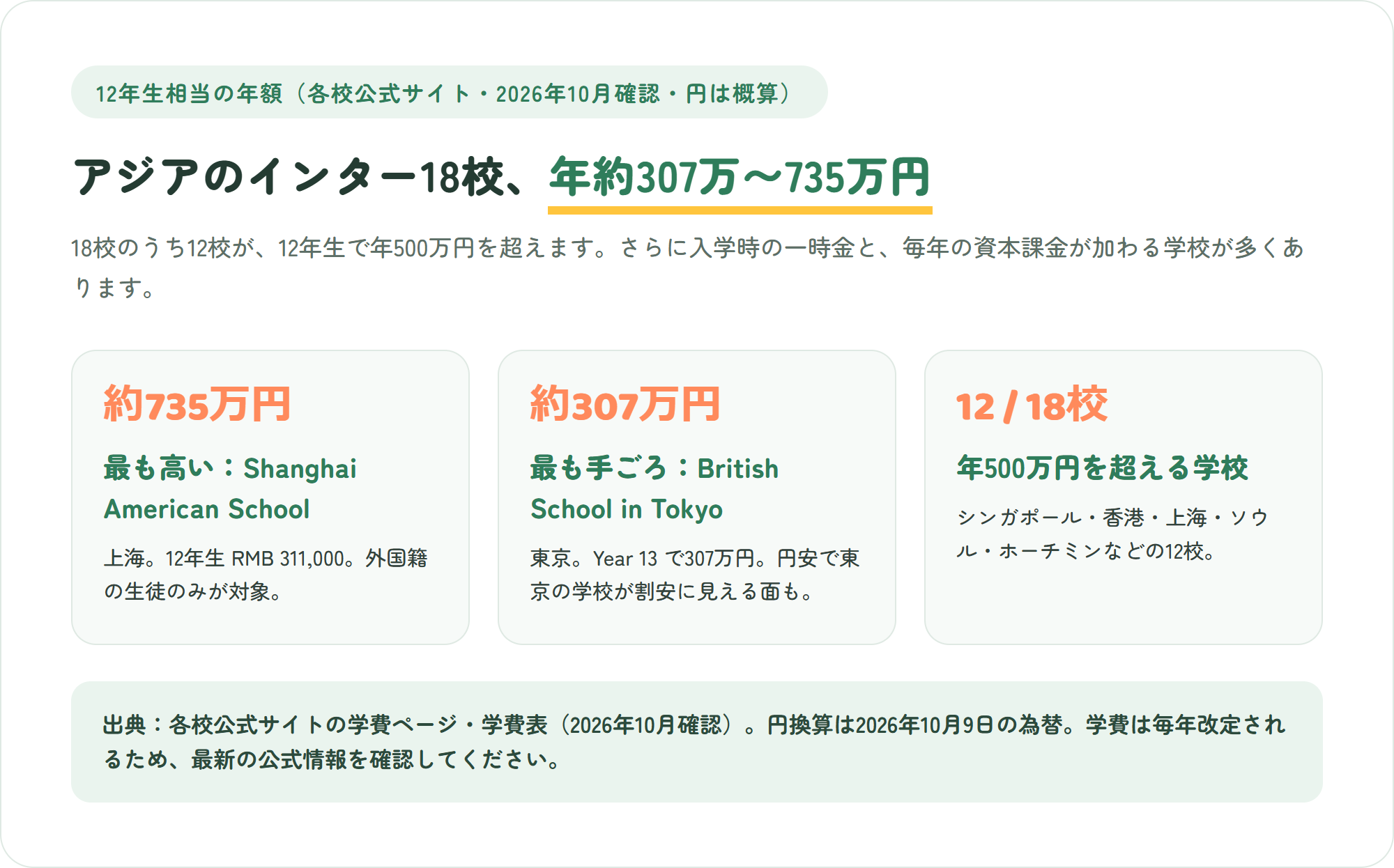 アジアの主要11都市のインターナショナルスクール18校の学費の図解。12年生相当の年額は最も安い東京のBritish School in Tokyoが約307万円、最も高い上海のShanghai American Schoolが約735万円で、18校中12校が年500万円を超える