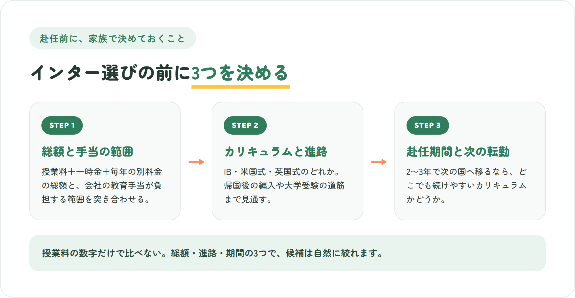 海外赴任でインターナショナルスクールを選ぶ前に家族で決める3つのこと。学費の総額と手当の範囲、カリキュラムと帰国後の進路、赴任期間と次の転勤