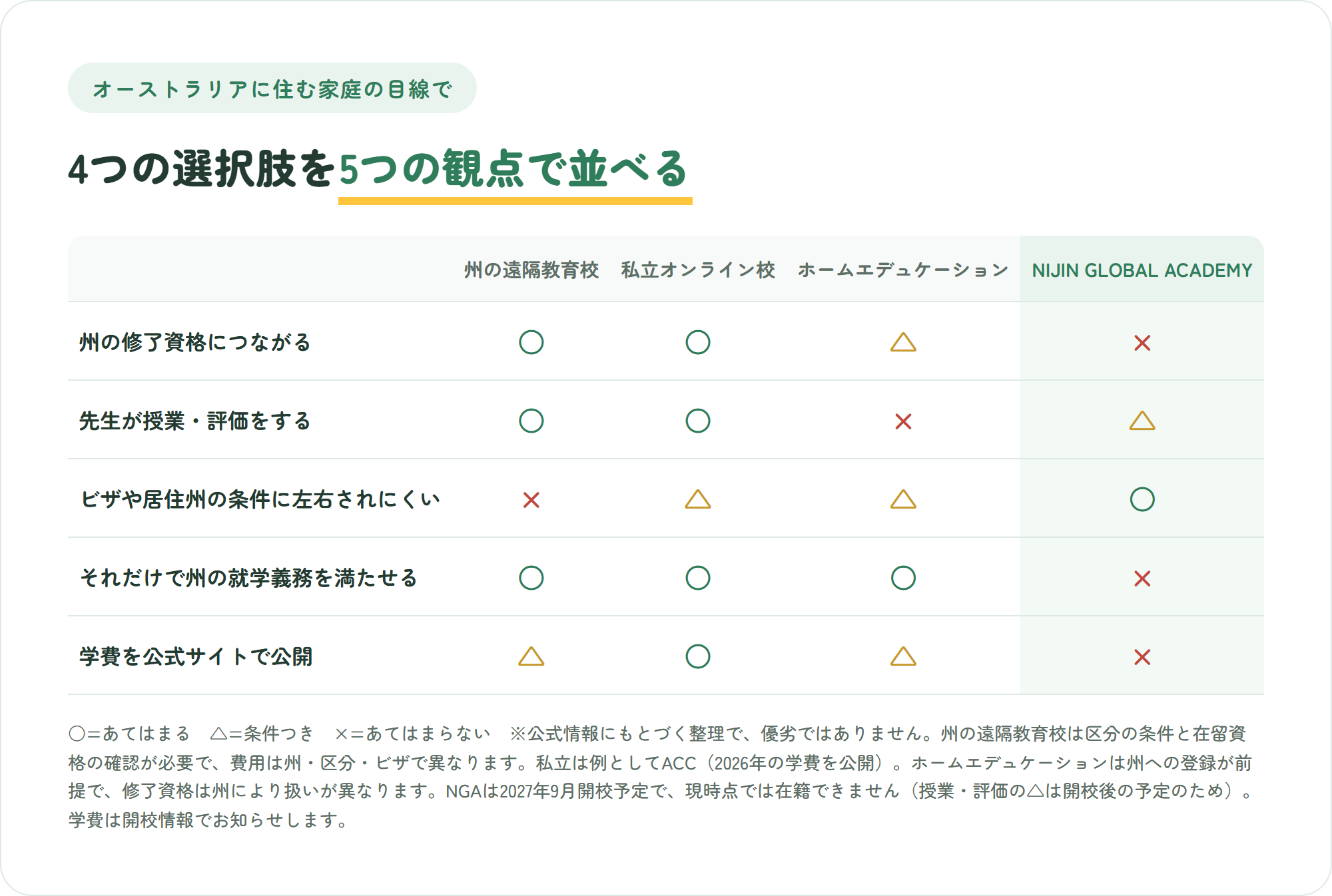 州の遠隔教育校、私立オンライン校、ホームエデュケーション、NIJIN GLOBAL ACADEMYを、州の修了資格、先生による授業、ビザや居住州の条件、州の就学義務、学費の公開の5点で比べた表(優劣ではなく設計の違いの整理)