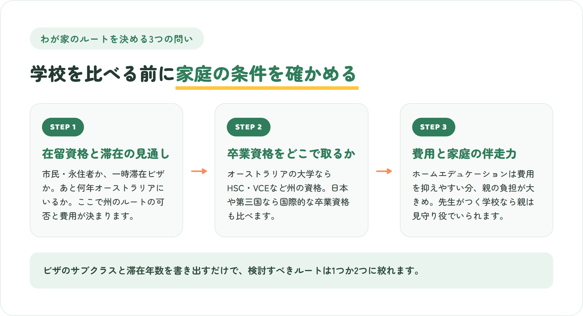 オーストラリアに住む日本人家庭がオンラインスクールのルートを決める3ステップ。在留資格と滞在の見通し、卒業資格をどこで取るか、費用と家庭の伴走力を確かめる