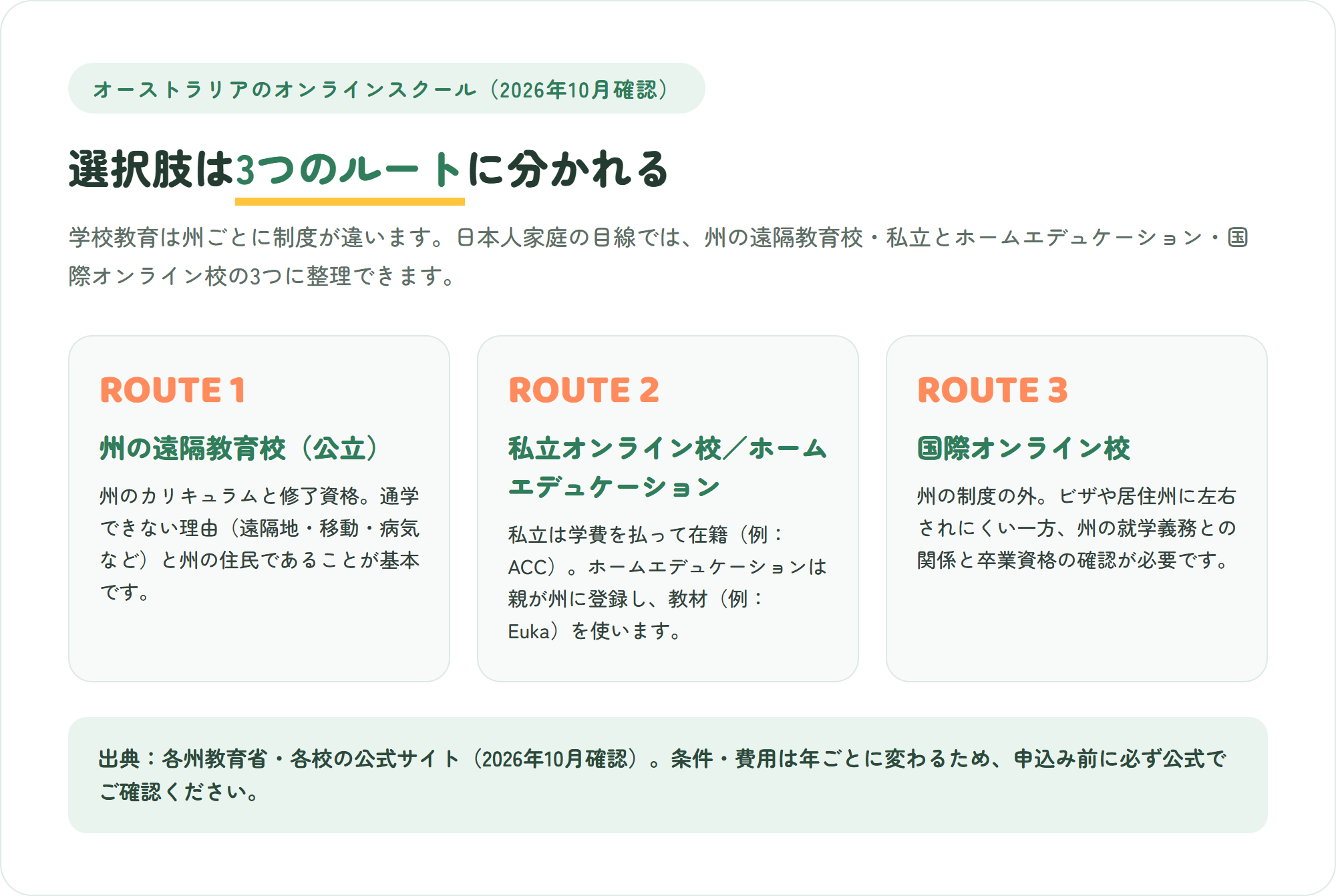 オーストラリアのオンラインスクールの3つのルートを示した図解。州の遠隔教育校(公立)は条件を満たした州の住民向け、私立オンライン校とホームエデュケーションは学費や州への登録が必要、国際オンライン校は州の制度の外にある