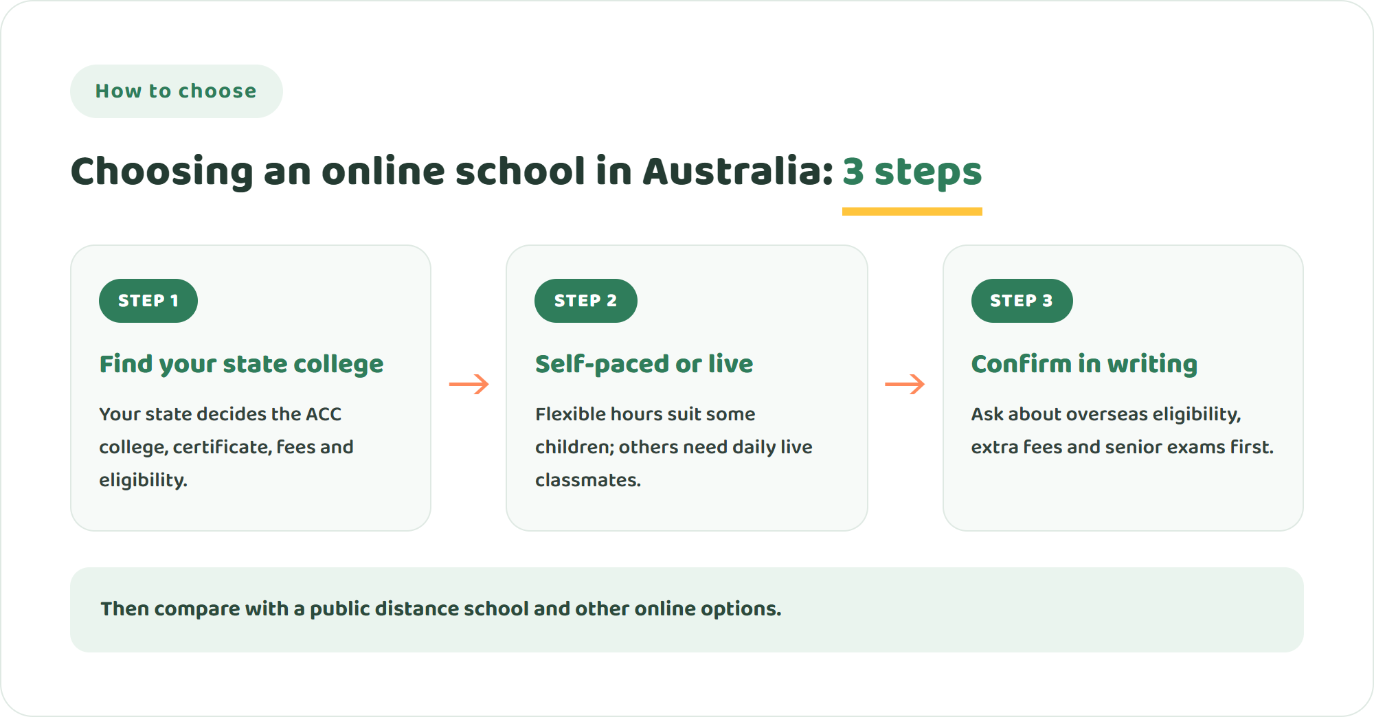 Three steps to choose an online school in Australia: find the college for your state, decide between self-paced and live classes, then confirm certificate, fees and eligibility