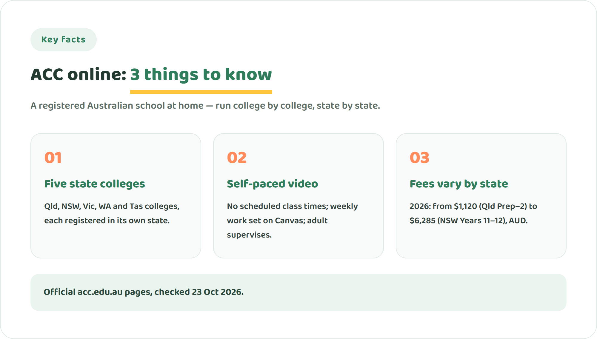 Three key facts about Australian Christian College online: five state-registered colleges, self-paced video lessons with weekly work, and fees that differ by state
