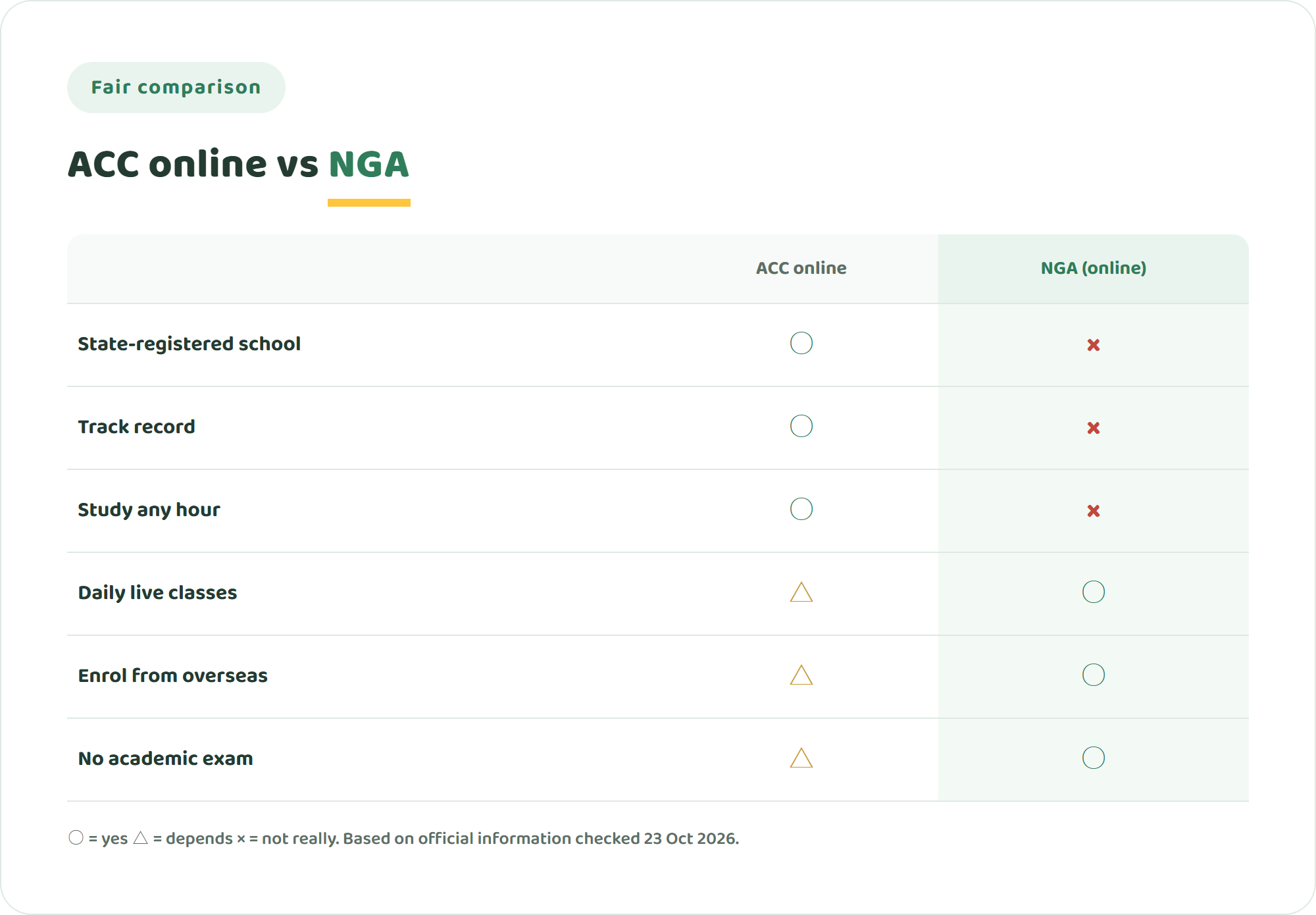 Chart comparing ACC Distance Education and NIJIN GLOBAL ACADEMY on state registration, track record, self-paced flexibility, daily live classes, overseas enrolment and no academic entrance exam