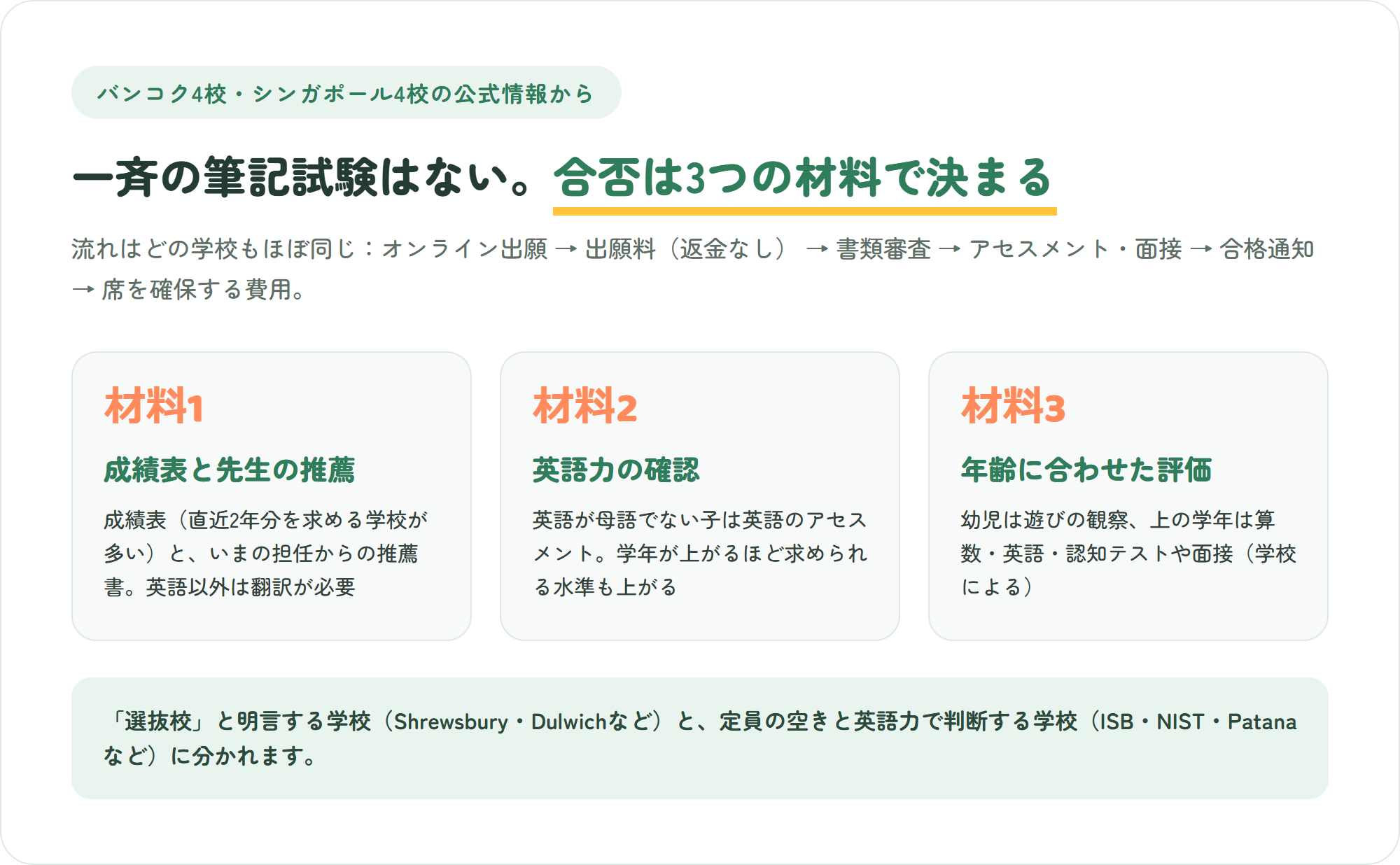バンコクとシンガポールの国際学校8校の入学選考で合否を決める3つの材料の図解。直近2年分の成績表と先生の推薦、英語力の確認、年齢に合わせた評価と面接
