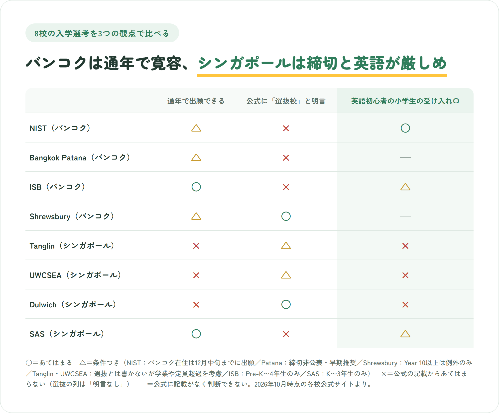 バンコクとシンガポールの国際学校8校を、通年で出願できるか、公式に選抜校と明言しているか、英語が初心者の小学生を受け入れる口があるかの3つの観点で比べた表