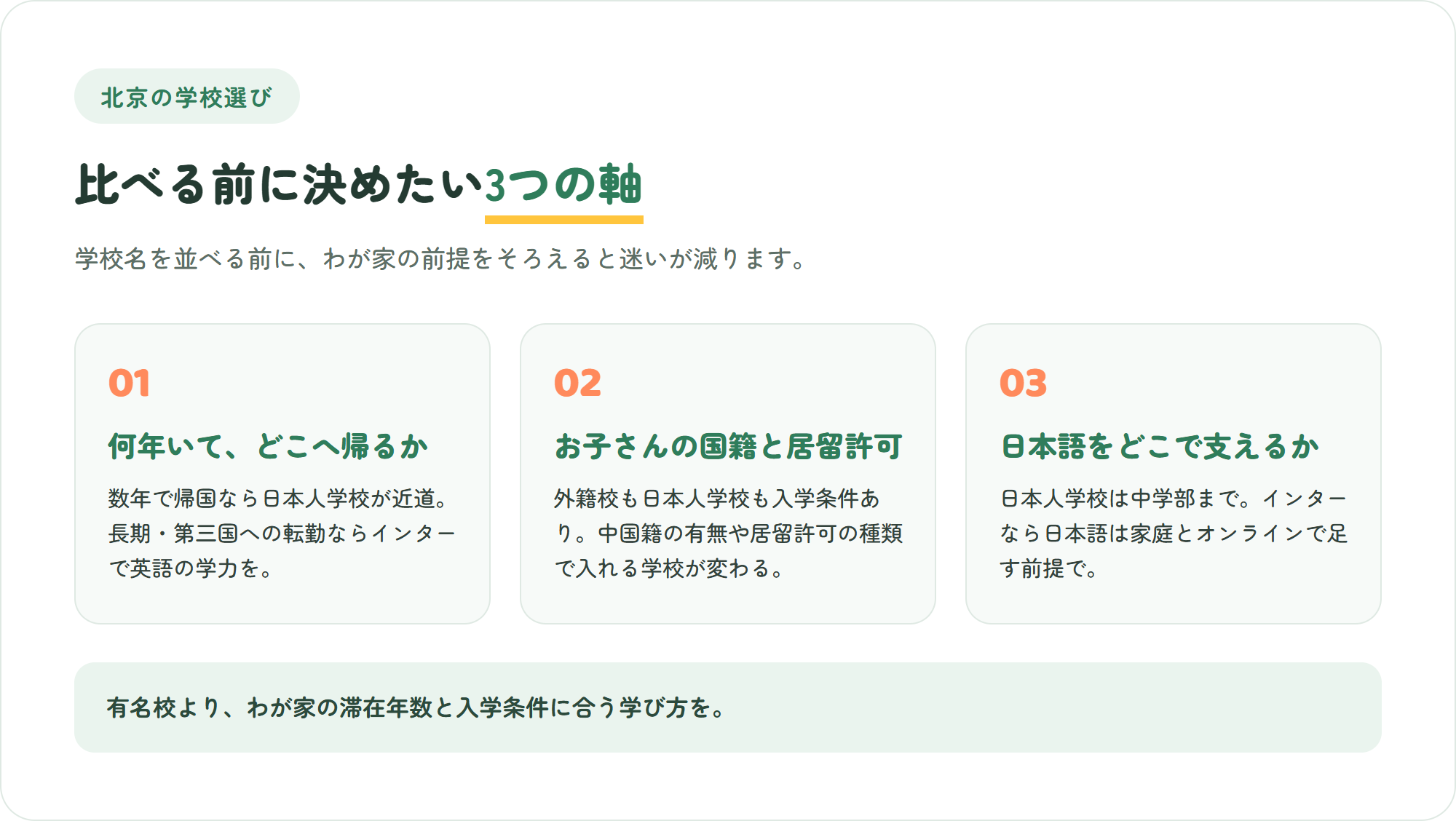 北京の学校選びで先に決めたい、滞在年数と帰国先・お子さんの国籍と居留許可・日本語をどこで支えるかという3つの軸を示した図解