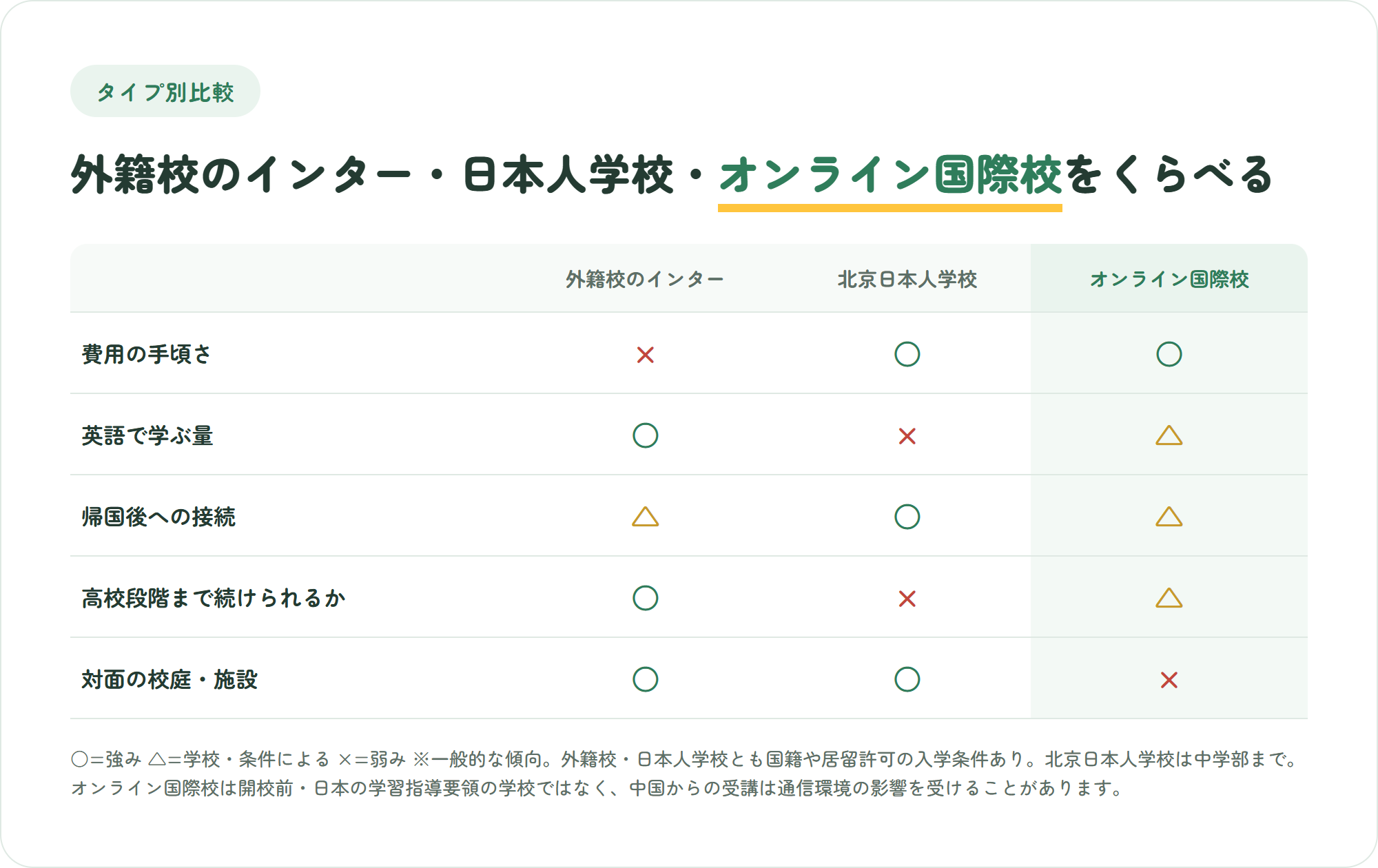 北京の外籍校のインター・北京日本人学校・オンライン国際校を、費用の手頃さ・英語で学ぶ量・帰国後への接続・高校段階まで続けられるか・対面の施設の5観点で比較した表
