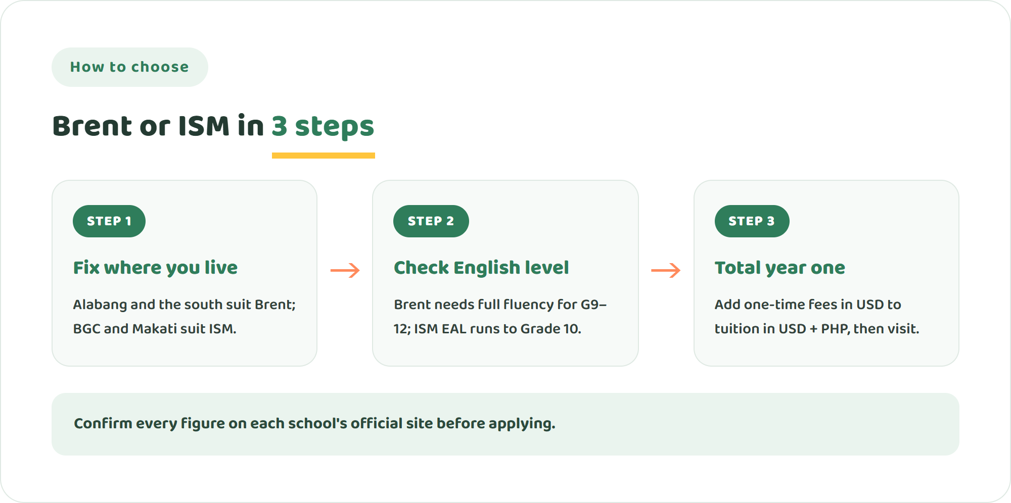 Three steps to choose between Brent International School Manila and International School Manila: decide where you will live, check the English level required for your child's grade, then total the first-year cost in dollars and pesos