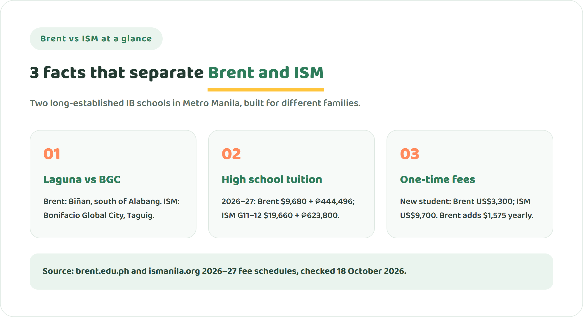 Three key facts comparing Brent International School Manila and International School Manila: Biñan in Laguna versus BGC in Taguig, 2026-27 high school tuition of 9,680 US dollars plus 444,496 pesos at Brent versus 19,660 US dollars plus 623,800 pesos at ISM, and one-time fees of 3,300 versus 9,700 US dollars