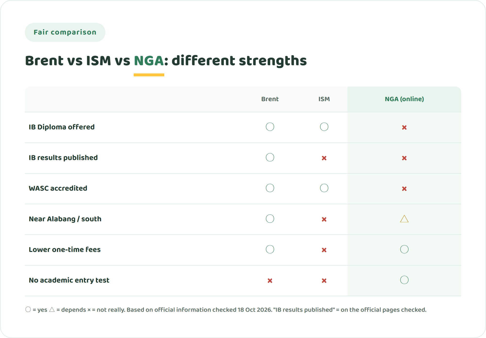 Comparison chart of Brent International School Manila, International School Manila and NIJIN GLOBAL ACADEMY across IB Diploma, published IB results, location south of Manila, lower one-time fees, no academic entrance exam and accreditation