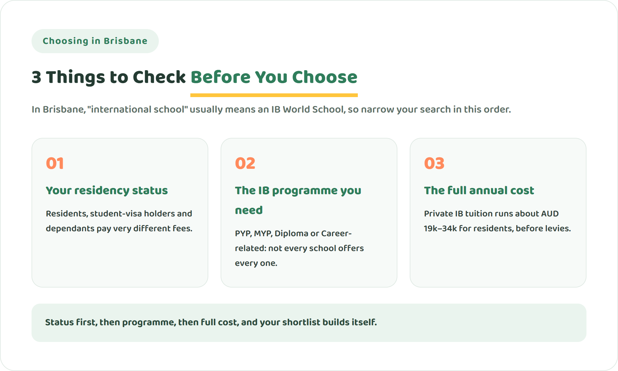 Infographic showing three things to check before choosing an international school in Brisbane: your residency status, the IB programme you need, and the full annual cost