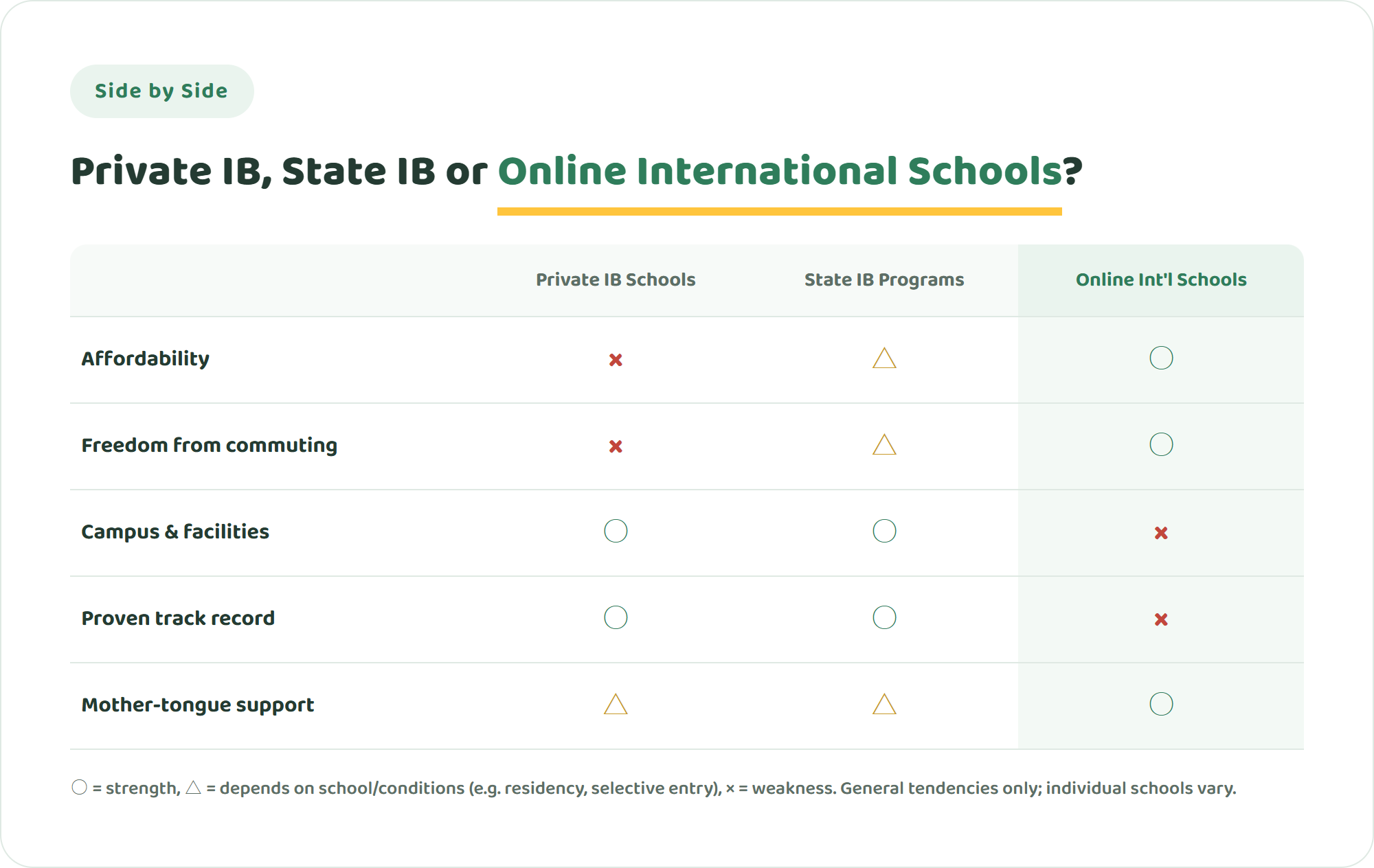 Comparison table of private IB schools, state IB programmes and online international schools in Brisbane across five criteria including affordability, campus facilities and track record
