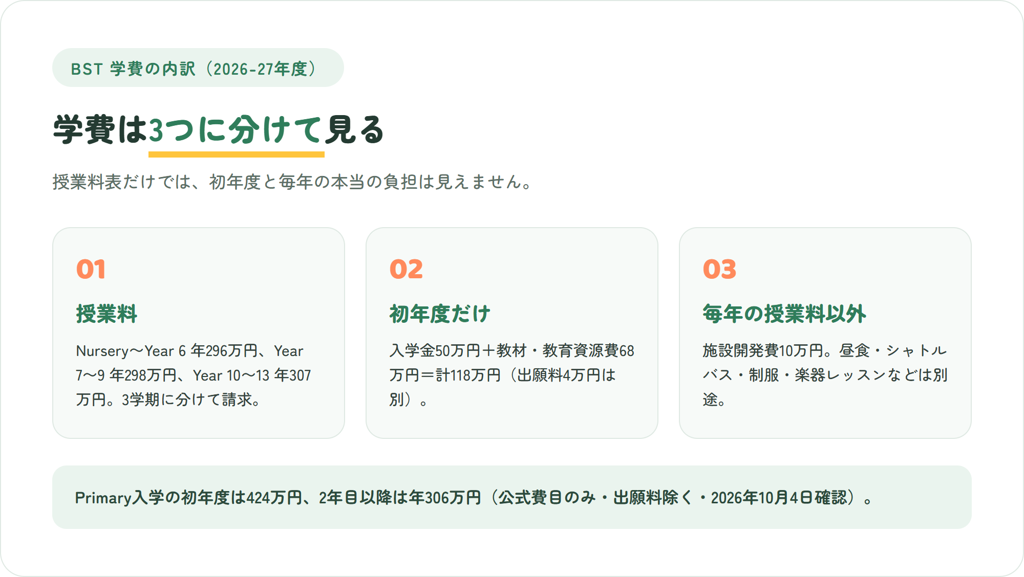 ブリティッシュ・スクール・イン東京の学費の内訳を「授業料」「初年度だけの費用」「毎年かかる授業料以外の費用」の3枚のカードで整理した図解