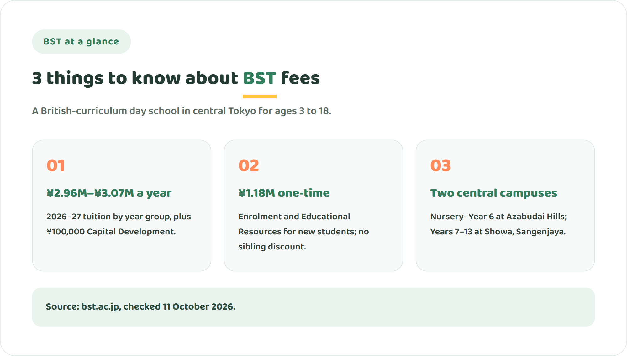 Three key facts about British School in Tokyo fees: 2026-27 tuition from 2,960,000 to 3,070,000 yen a year, 1,180,000 yen of one-time fees for new students, and two central Tokyo campuses in Azabudai Hills and Sangenjaya