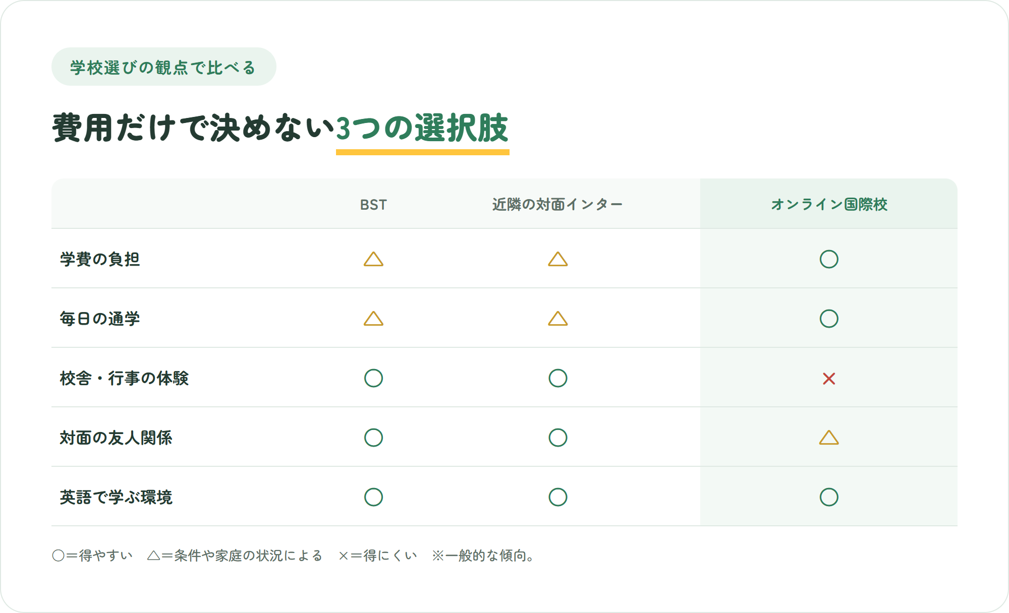 ブリティッシュ・スクール・イン東京、近隣の対面インター、オンライン国際校を学費の負担・通学・校舎や行事・対面の友人関係・英語環境の観点で○△×比較した図解